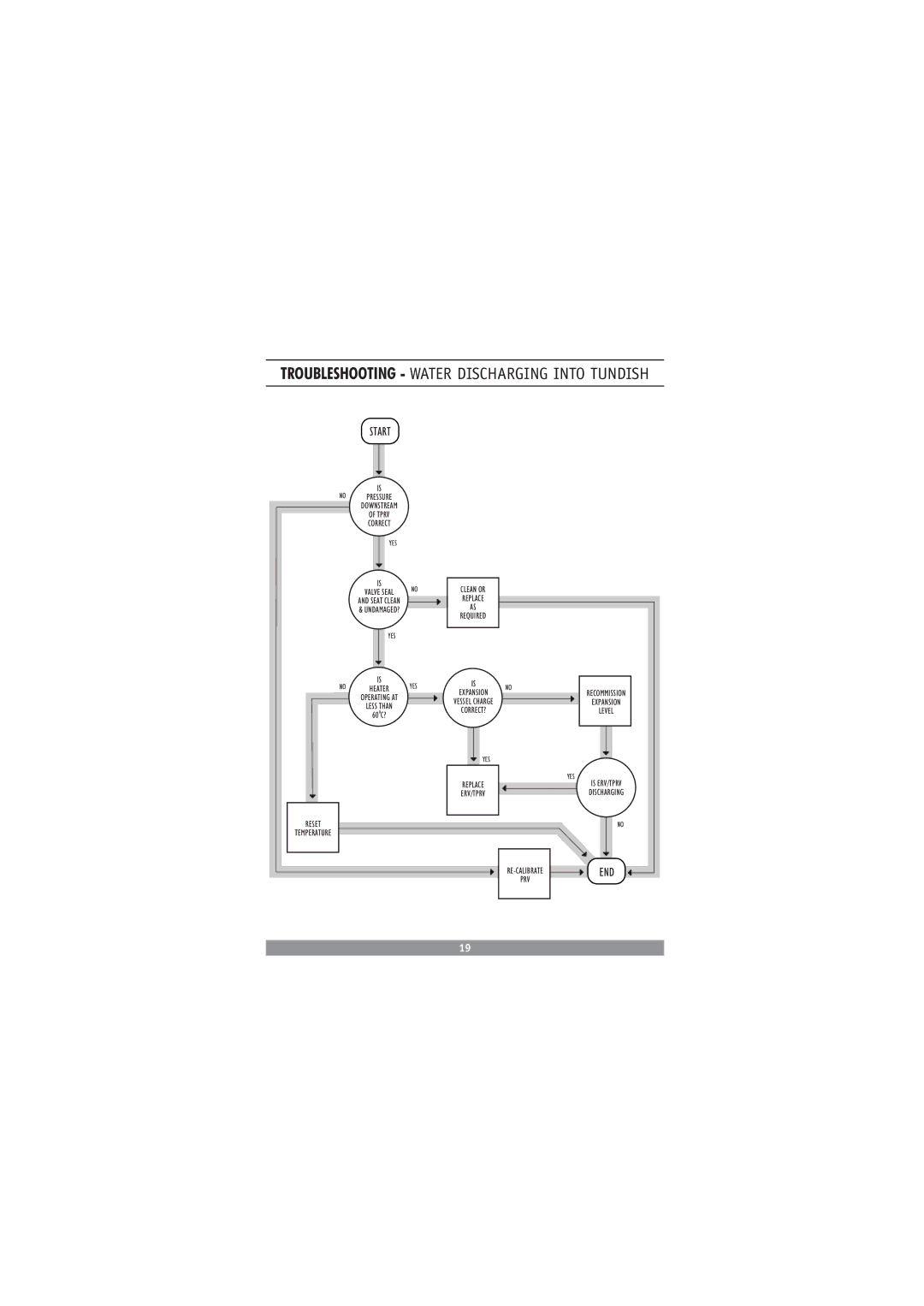 Redring DC3810 manual Troubleshooting Water Discharging Into Tundish 