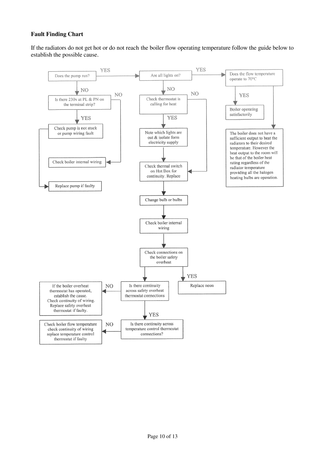 Redring L318, LP330 manual Fault Finding Chart 