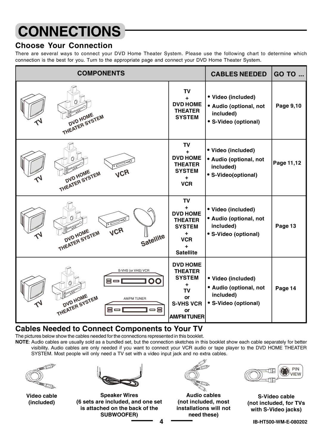 Regent Sheffield HT- 5OO manual Connections, Choose Your Connection, Cables Needed to Connect Components to Your TV 