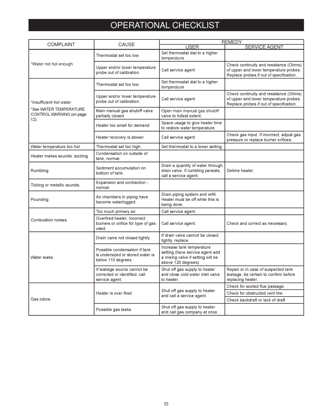 Reliance Water Heaters D85500PE, D85500NE Operational checklist, Complaint Cause Remedy User Service Agent 