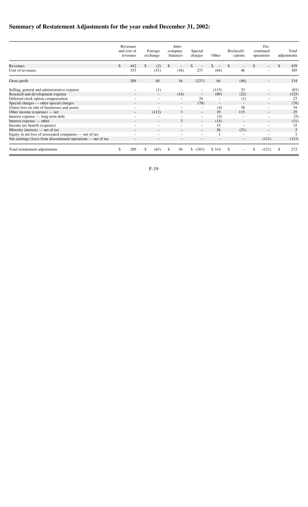 Reliant FORM 10-K manual Total restatement adjustments 289 183 314 272 