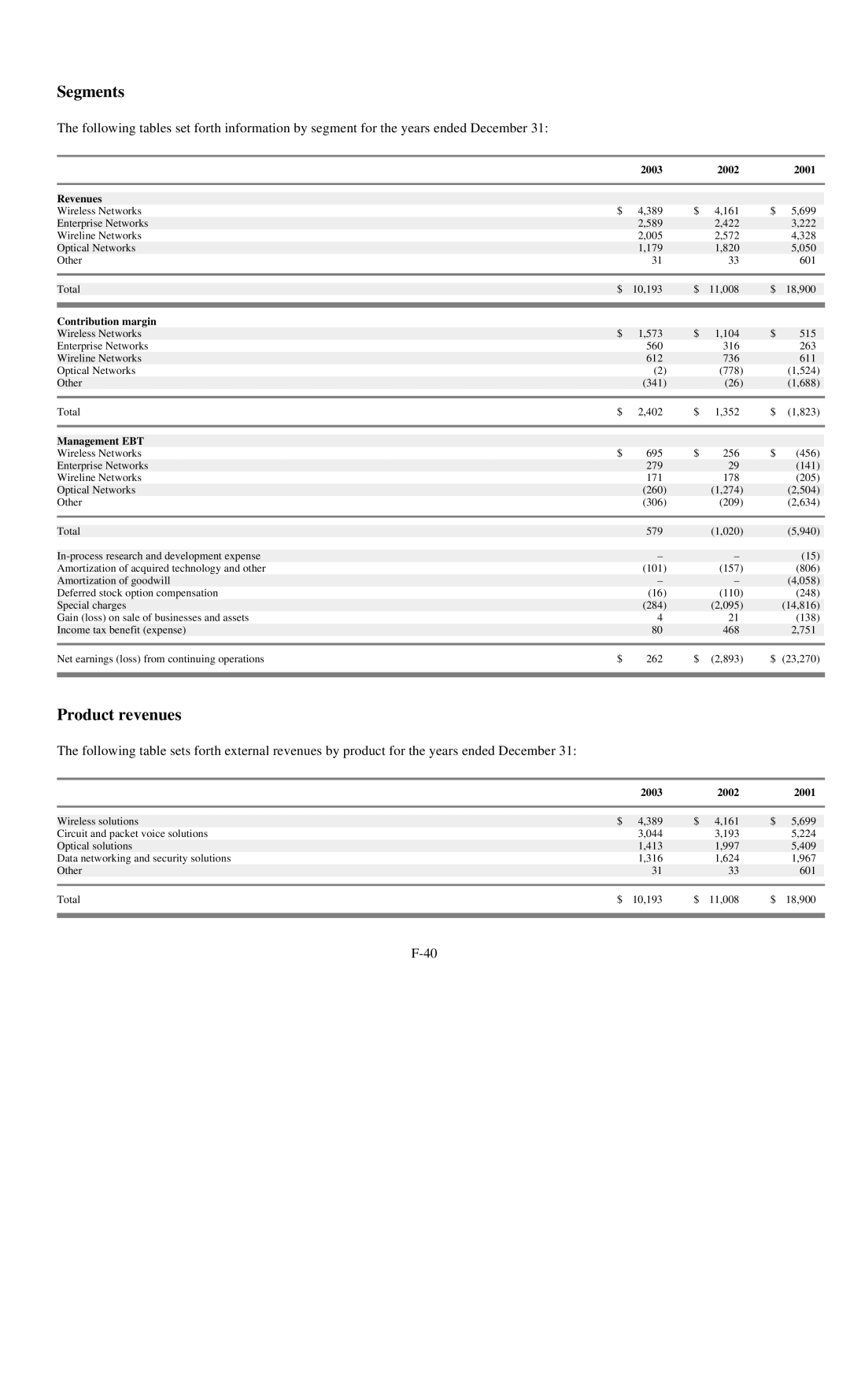 Reliant FORM 10-K manual Segments, Product revenues, 2003 2002 2001 Revenues, Contribution margin, Management EBT 