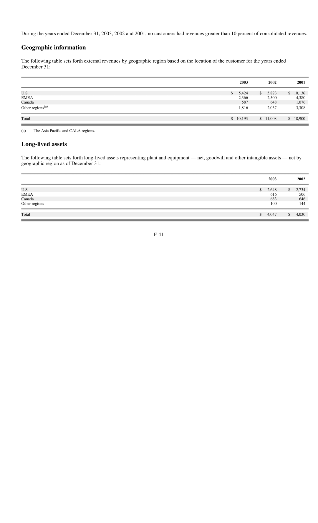 Reliant FORM 10-K manual Geographic information, Long-lived assets 