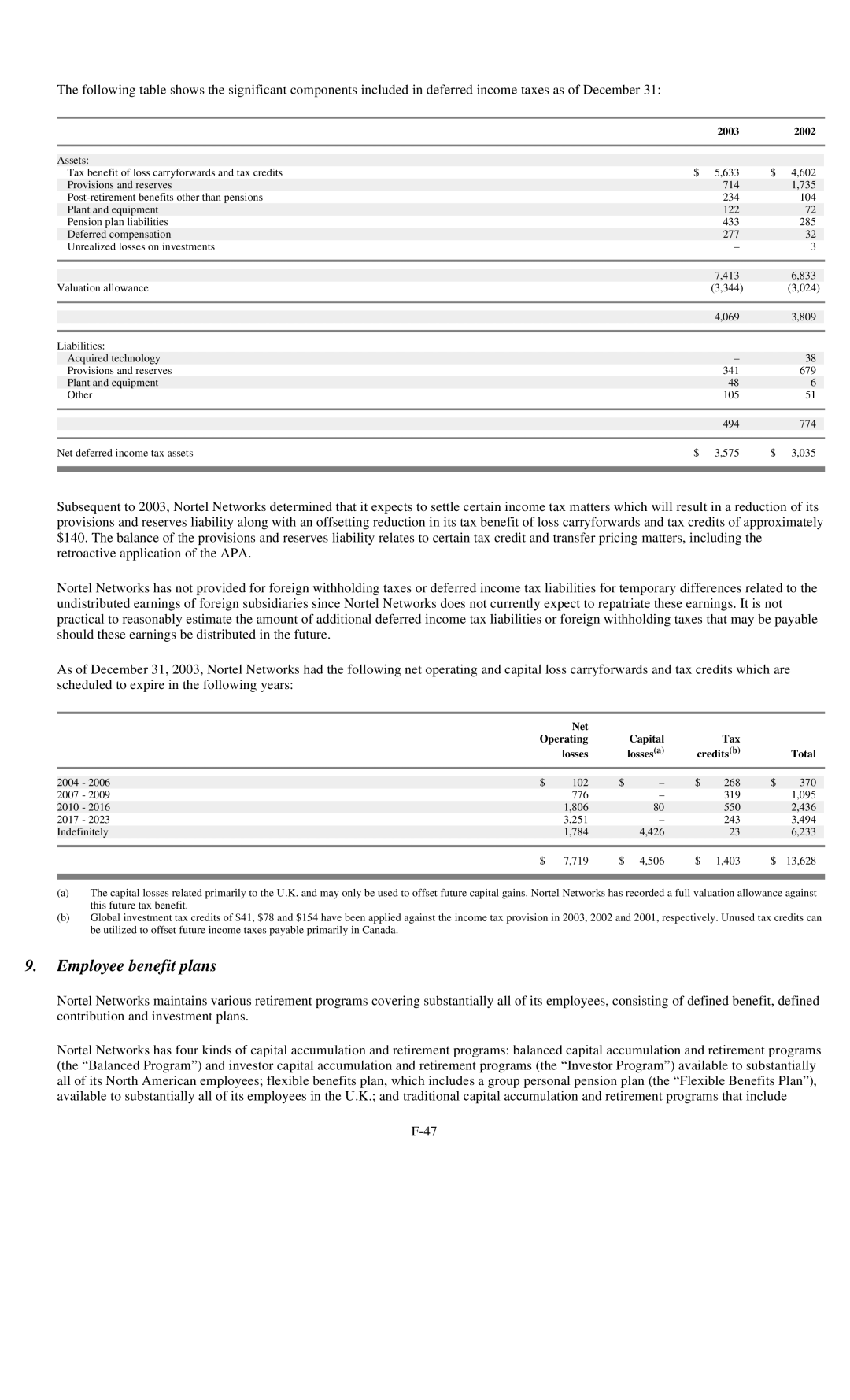 Reliant FORM 10-K manual Employee benefit plans, Net Operating Capital Tax Losses, Credits b Total 