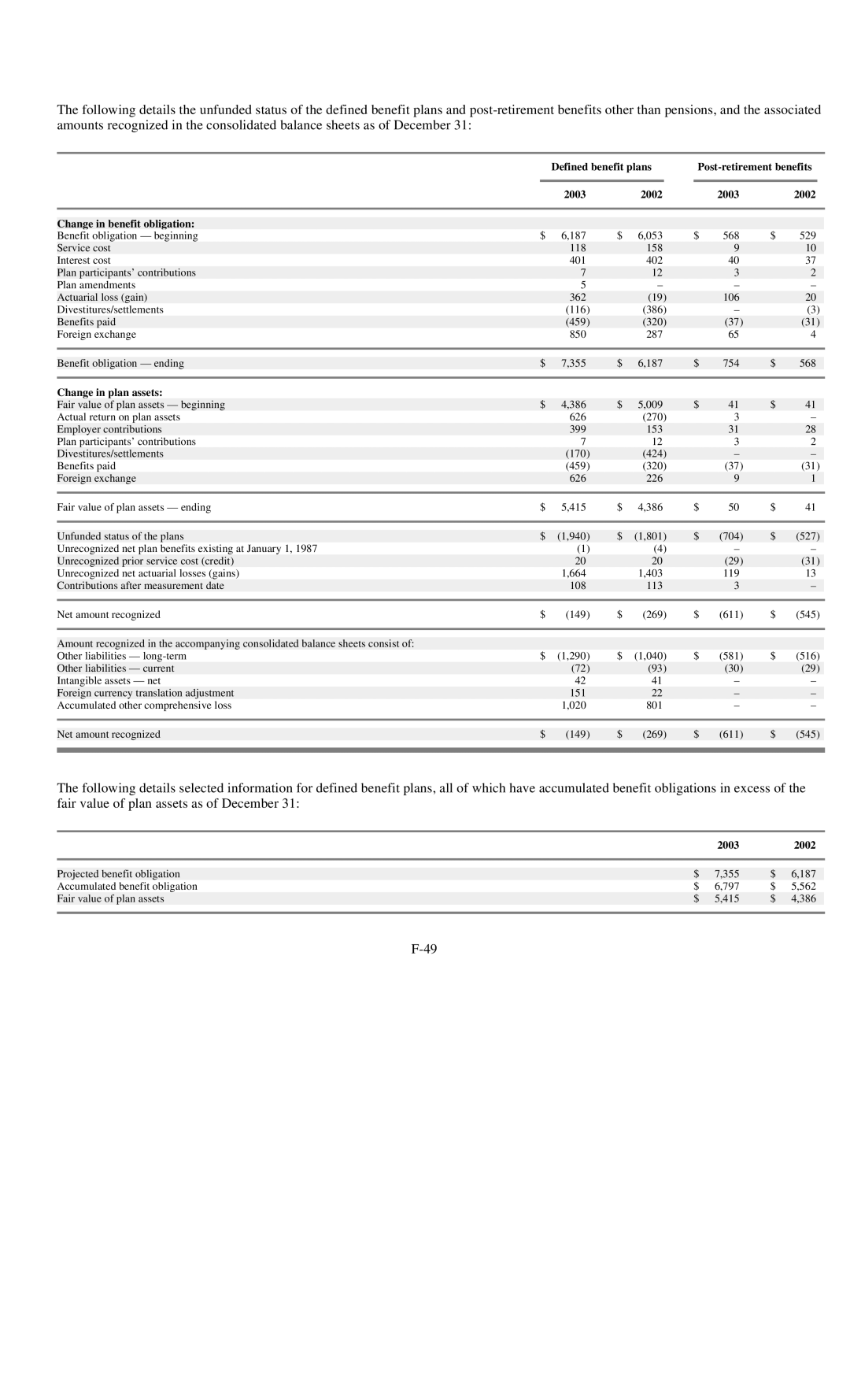 Reliant FORM 10-K manual 2003 2002 Change in benefit obligation, Change in plan assets 