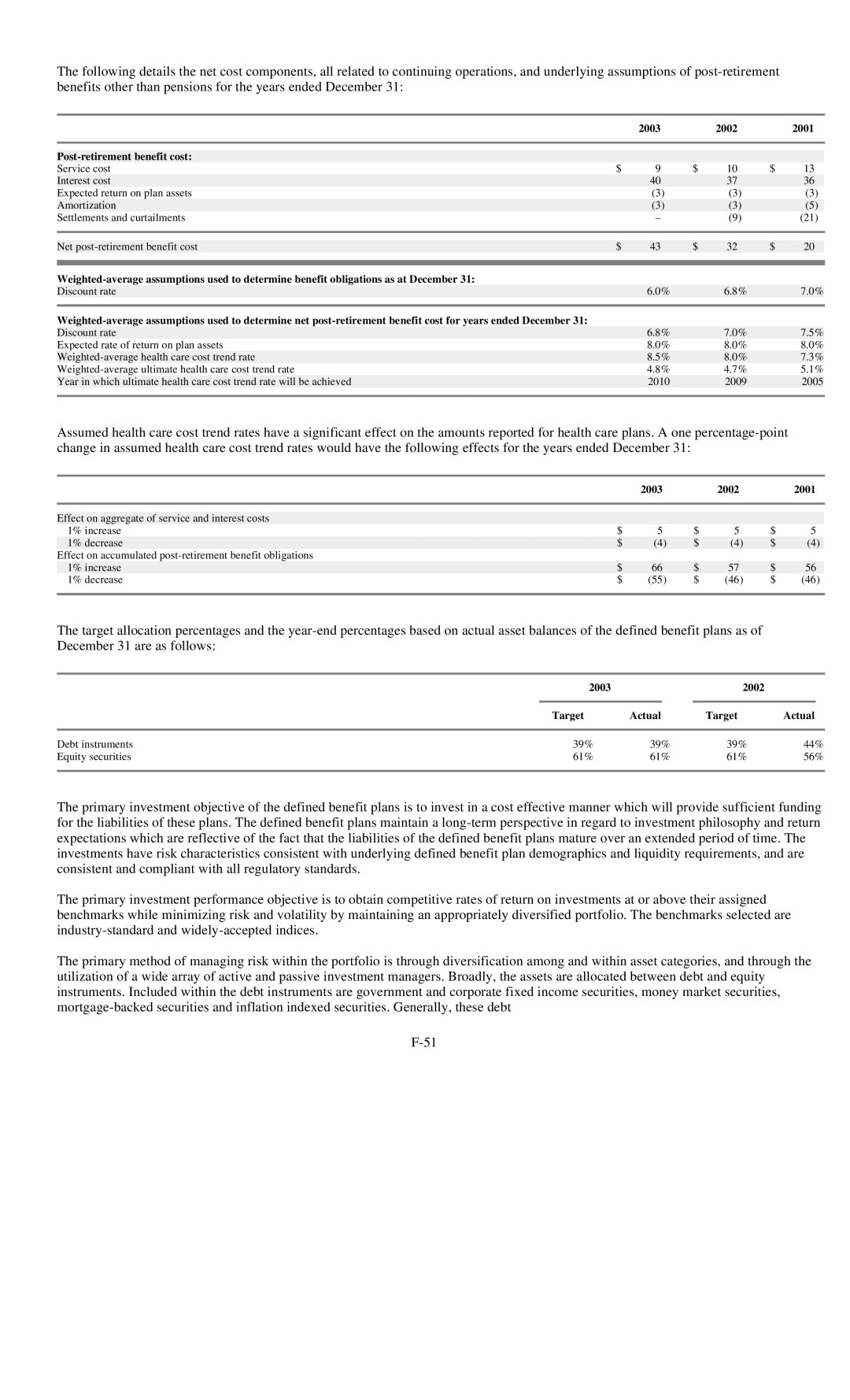 Reliant FORM 10-K manual 2003 2002 2001 Post-retirement benefit cost, 2003 2002 Target Actual 