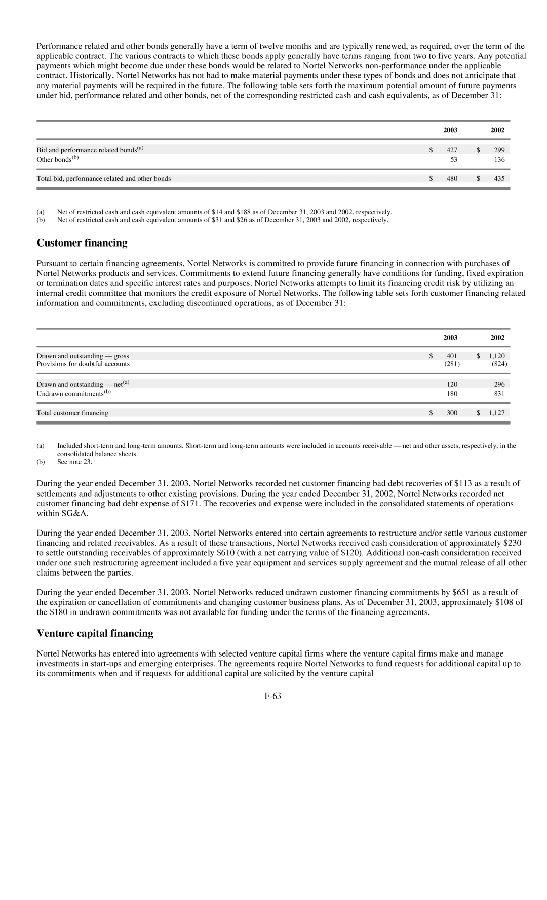 Reliant FORM 10-K manual Customer financing, Venture capital financing 