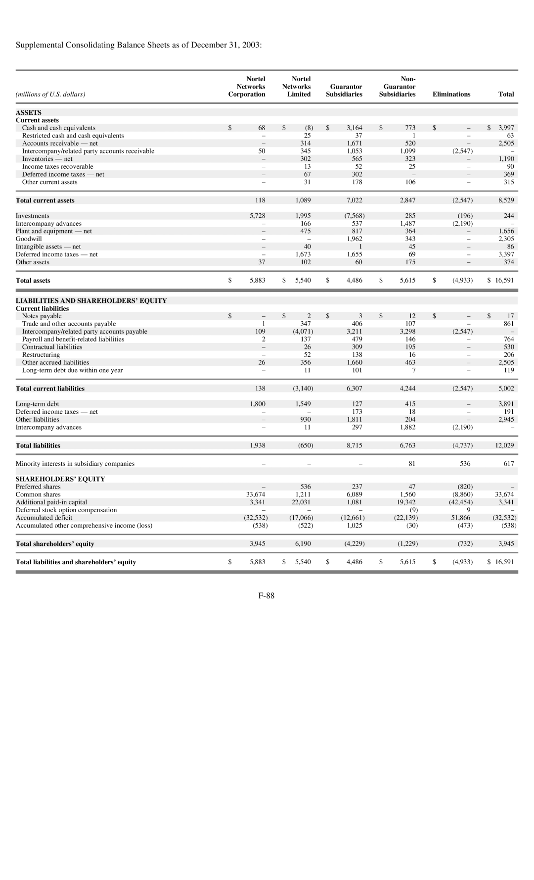 Reliant FORM 10-K manual Supplemental Consolidating Balance Sheets as of December 31 