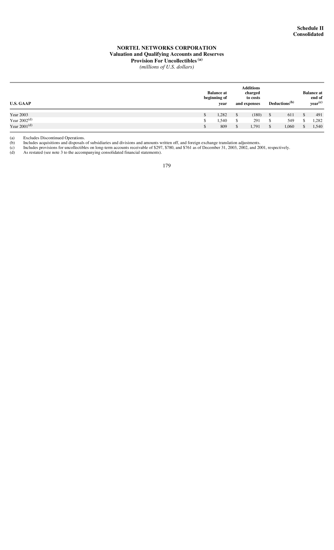 Reliant FORM 10-K Schedule Consolidated, Additions, Charged, Beginning To costs End, Year Expenses Deductions b Year c 