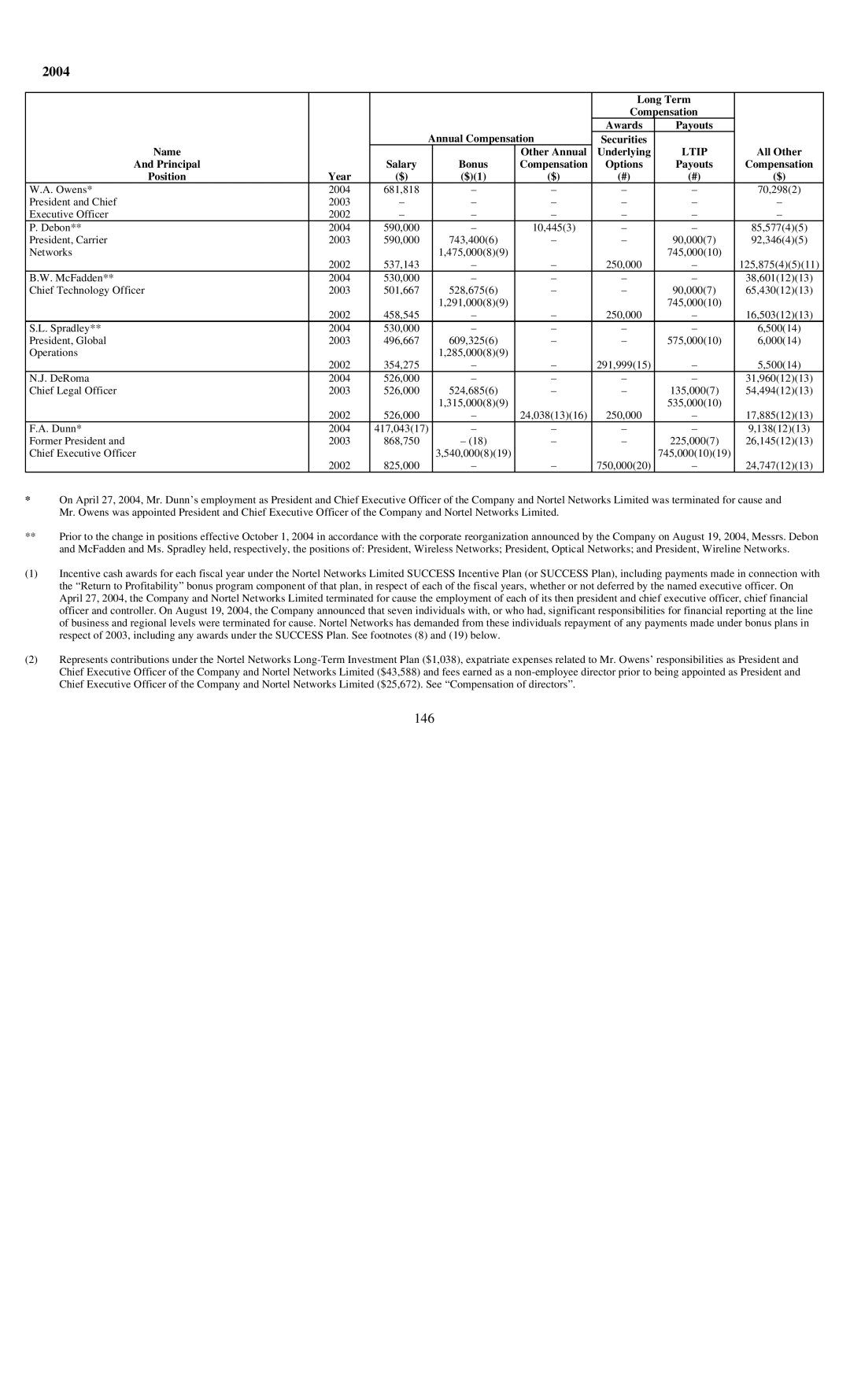 Reliant FORM 10-K manual Long Term Compensation Name Principal Position, Year, Annual Compensation, Salary Bonus, Payouts 