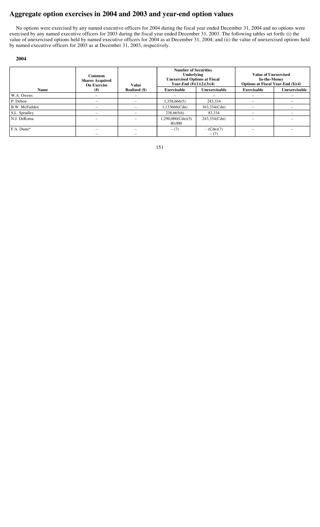 Reliant FORM 10-K manual Common, Value of Unexercised, In-the-Money, Realized $ Exercisable 