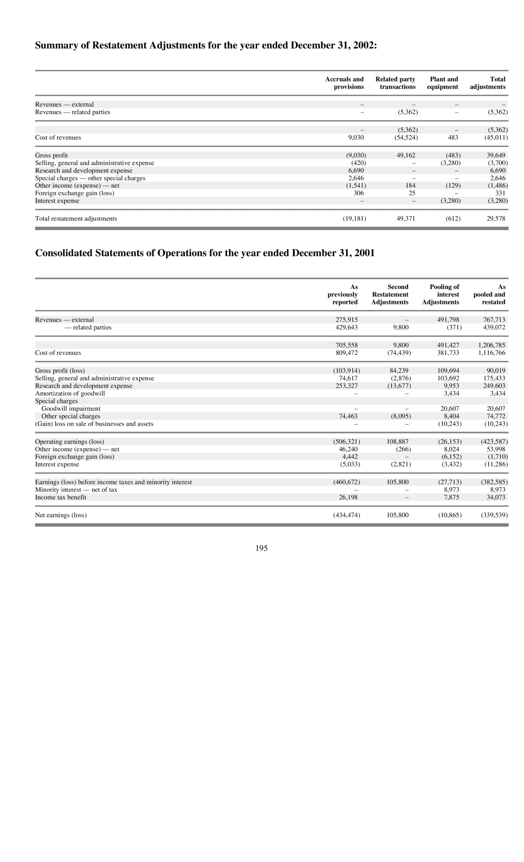 Reliant FORM 10-K manual Accruals, Interest Pooled Reported 