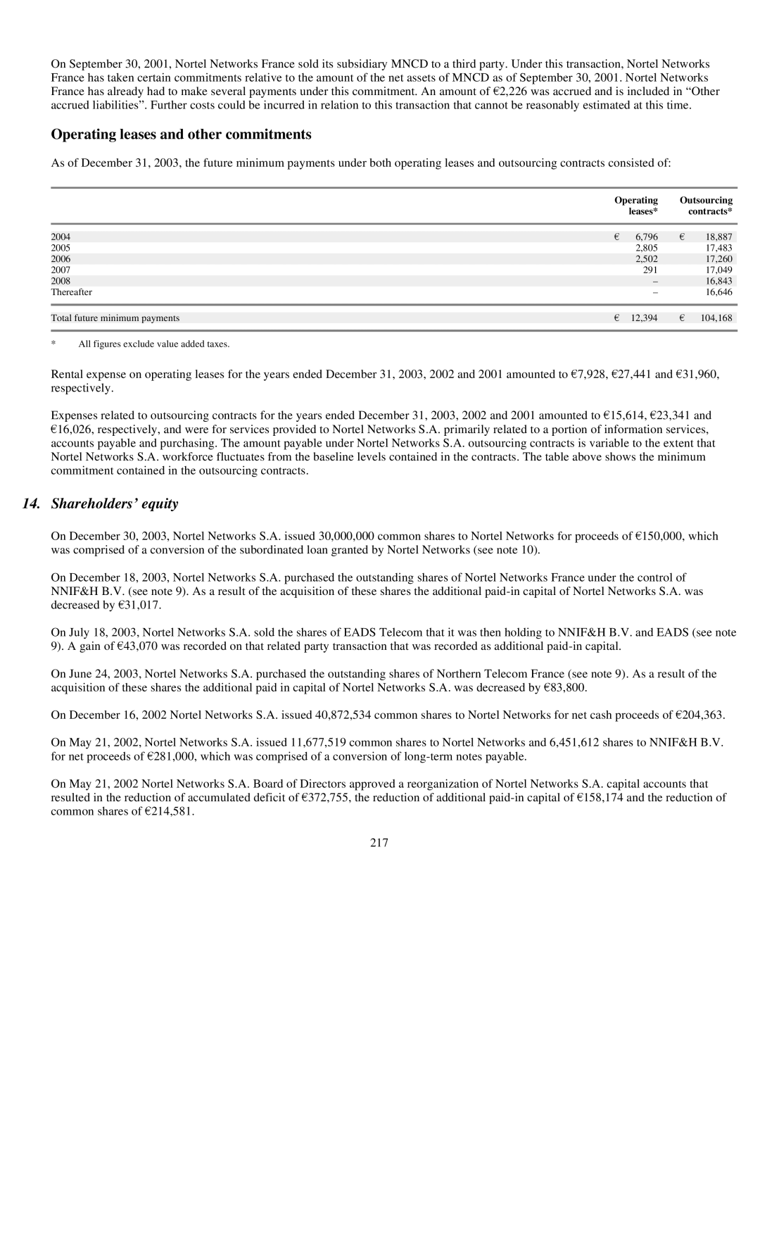 Reliant FORM 10-K manual Shareholders’ equity, Leases Contracts 