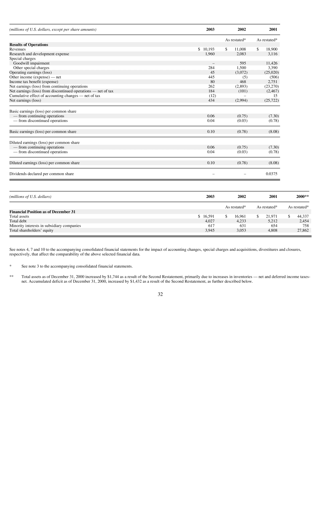 Reliant FORM 10-K manual 2003 2002 2001 2000 