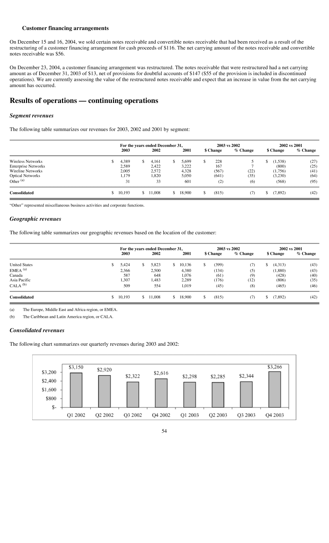 Reliant FORM 10-K manual Results of operations continuing operations, Customer financing arrangements, Segment revenues 