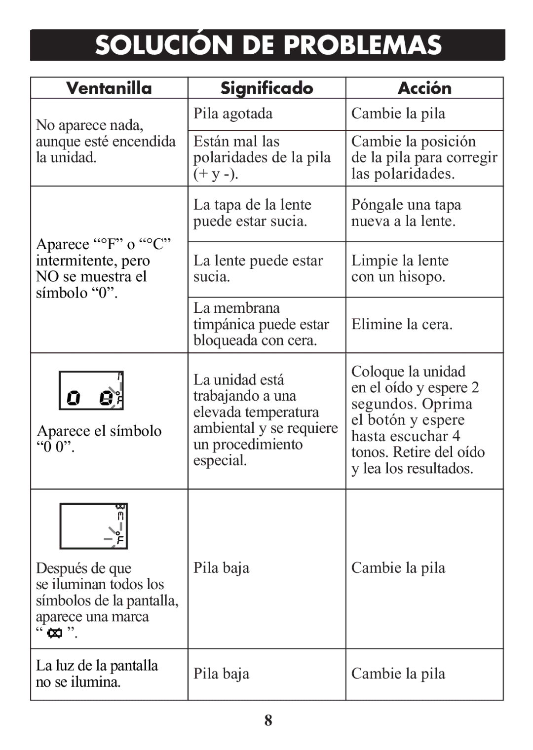 ReliOn 510REL manual Solucióntitlede Problemas, Ventanilla Significado Acción 