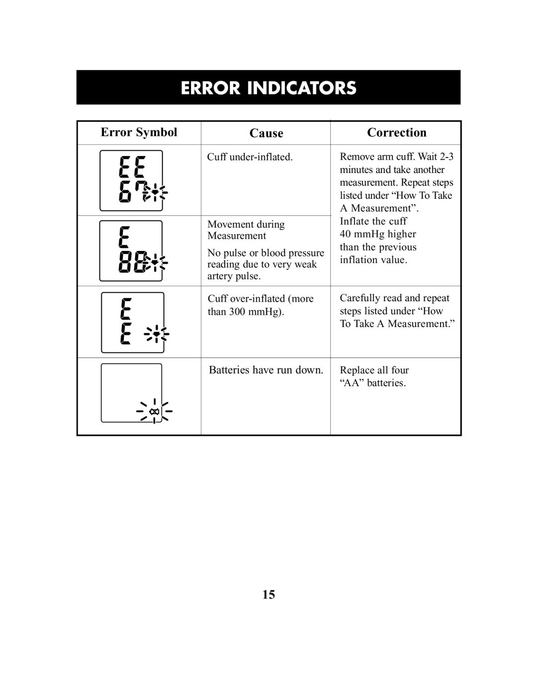 ReliOn HEM-741CREL manual Error Indicators, Error Symbol Cause Correction 