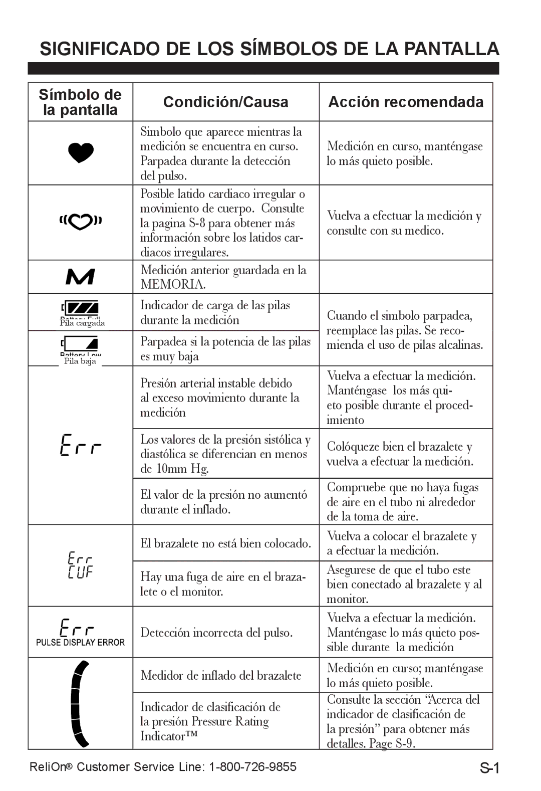 ReliOn UA-787REL Significado DE LOS Símbolos DE LA Pantalla, Símbolo de Condición/Causa Acción recomendada 