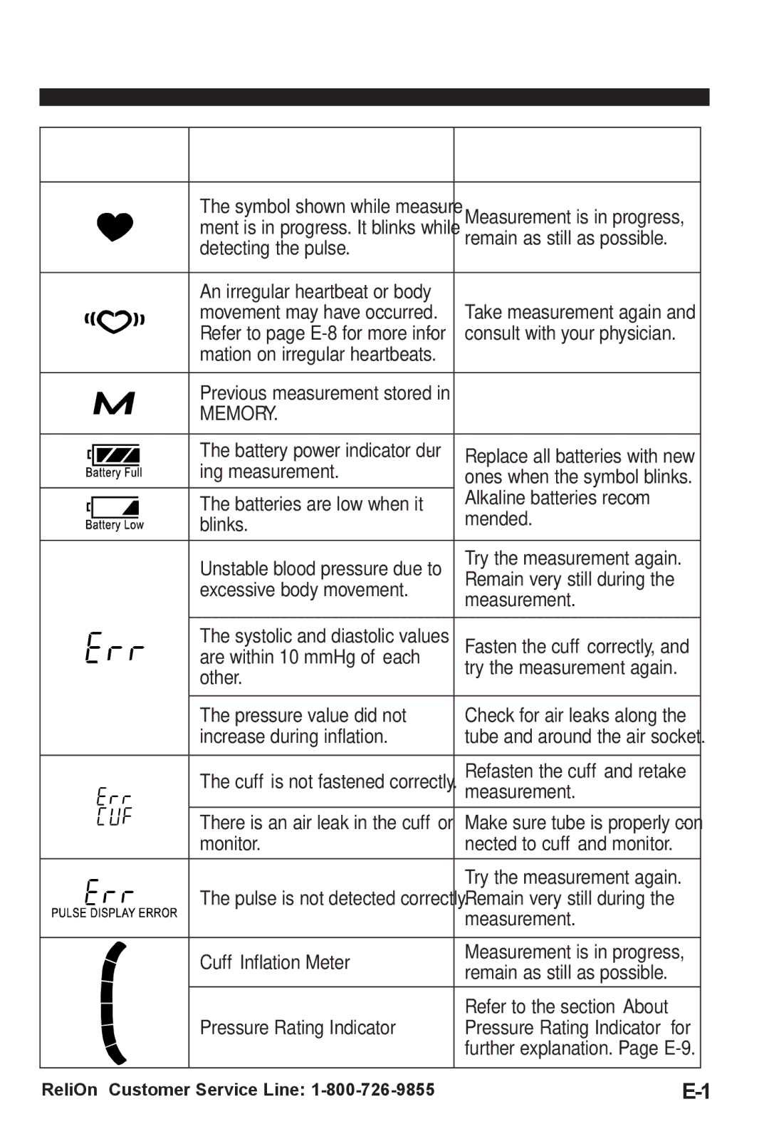 ReliOn UA-787REL instruction manual What Display Symbols Mean 