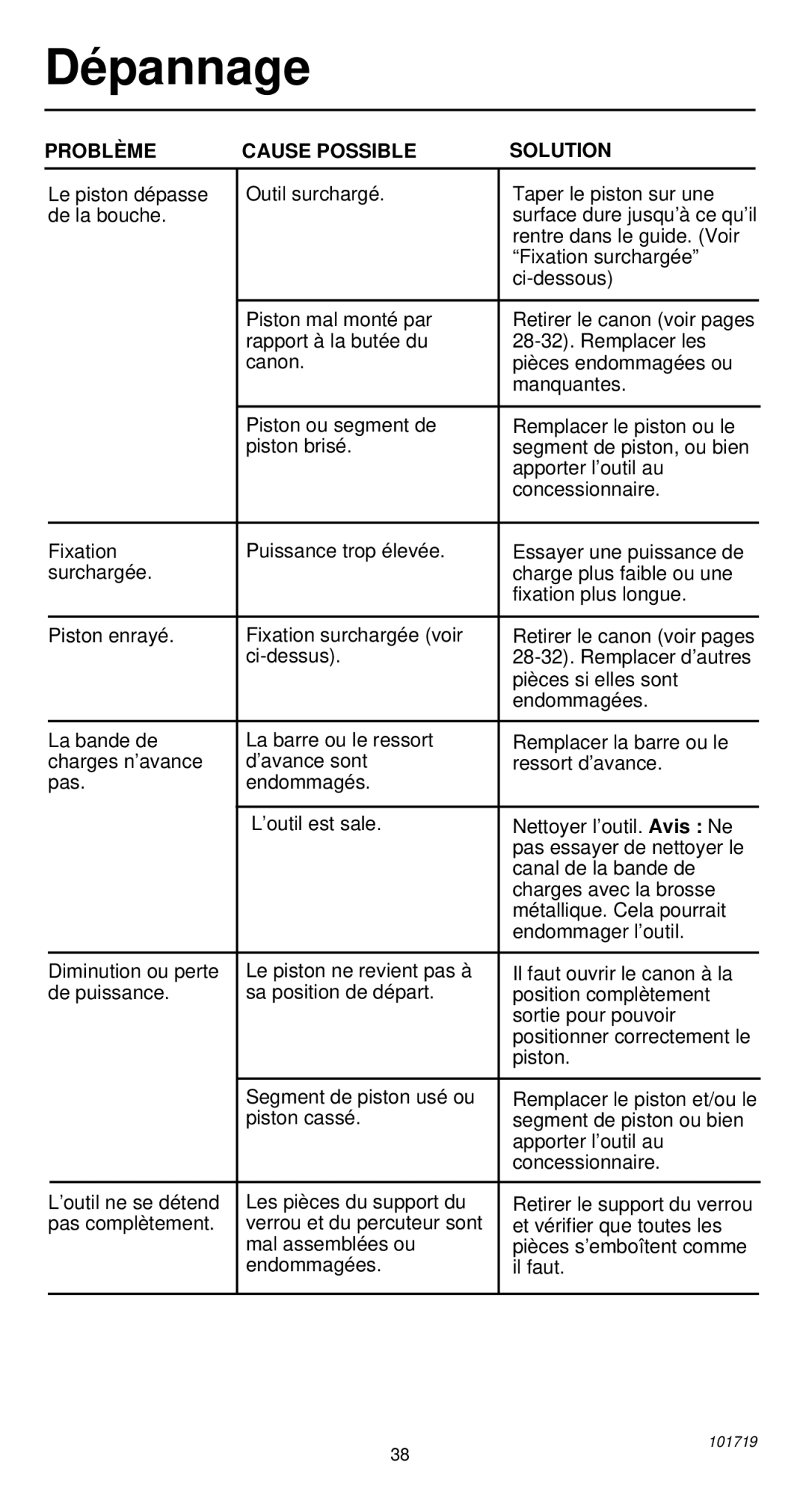 Remington 495 operating instructions Dé pannage, Problè ME Cause Possible Solution 