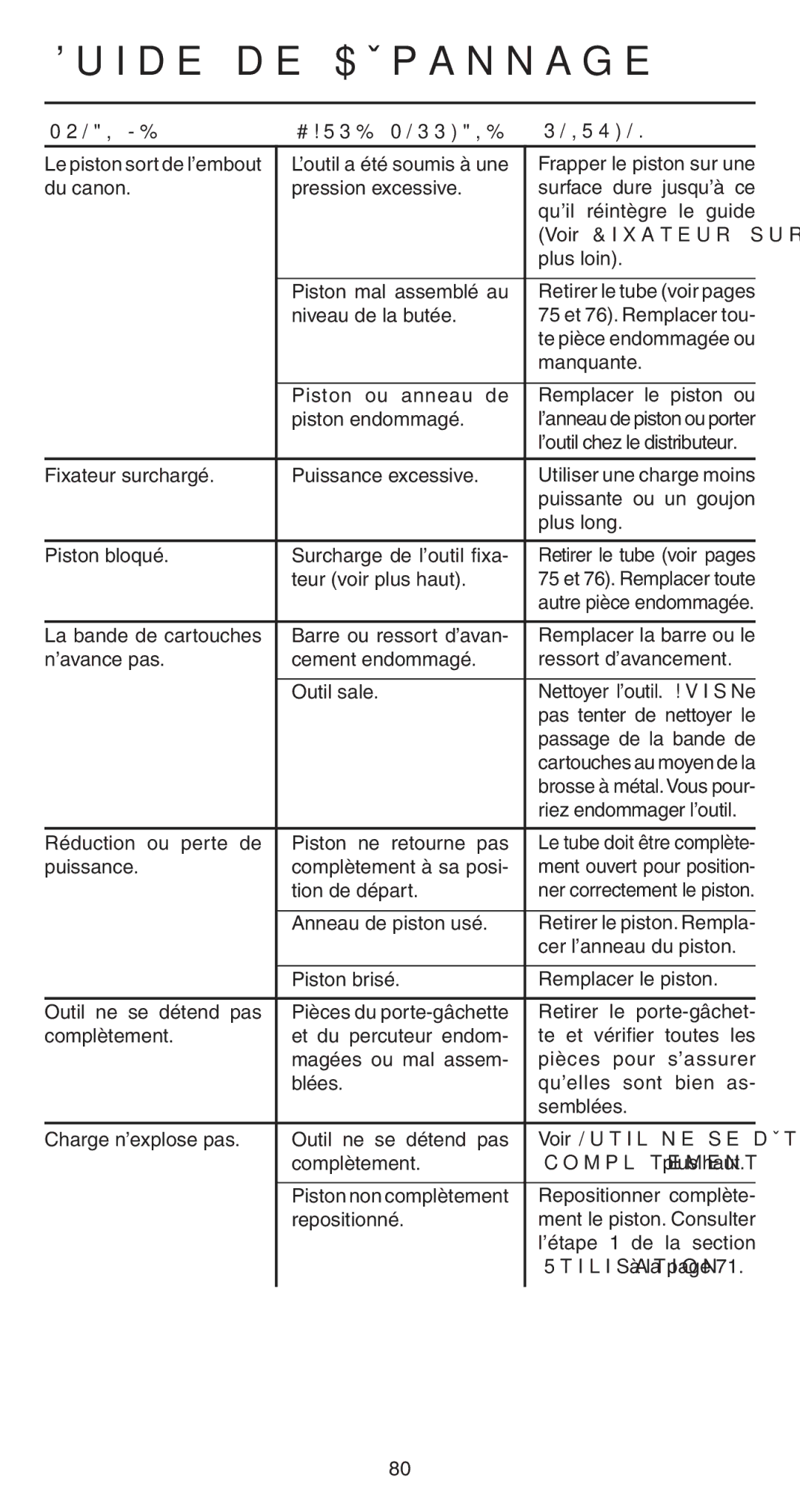 Remington 498 operating instructions Guide de Dépannage, Problème Cause Possible Solution 