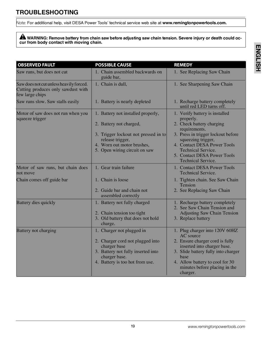 Remington BS188A, BPS188A owner manual Troubleshooting, Observed Fault Possible Cause Remedy 