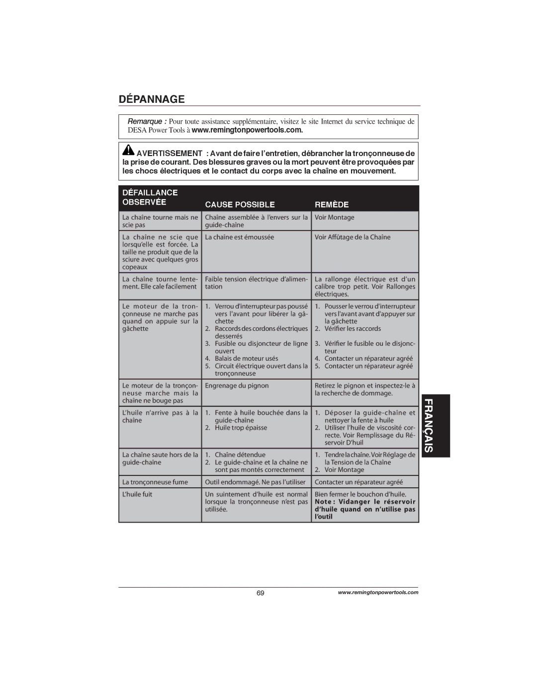 Remington Power Tools M35016AW, M30016AS, M15014AS, M15012US, M30016US Dépannage, Défaillance Observée Cause Possible Remède 