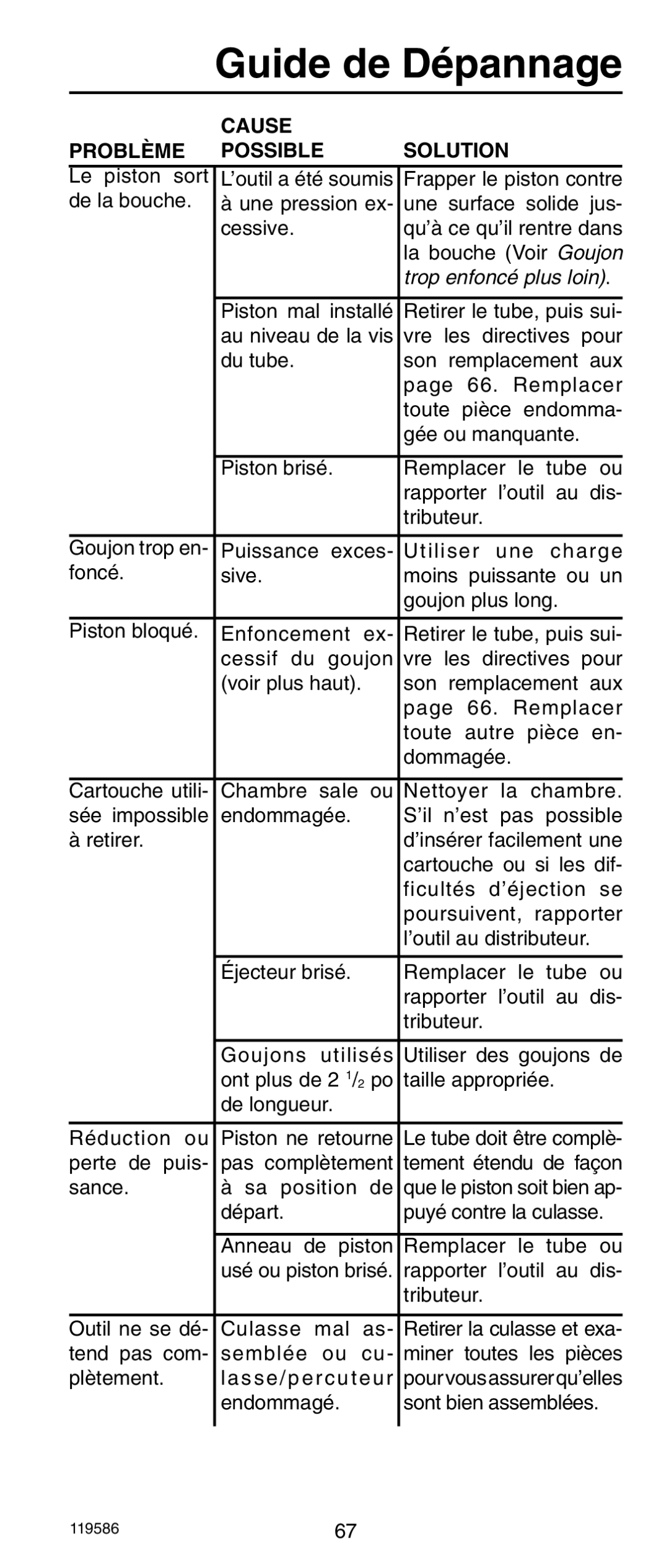 Remington r300 operating instructions Guide de Dépannage, Cause Problème Possible Solution 