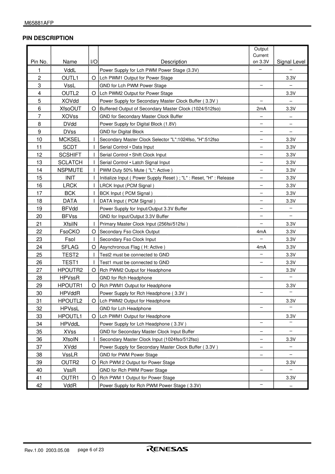 Renesas M65881AFP manual PIN Description 