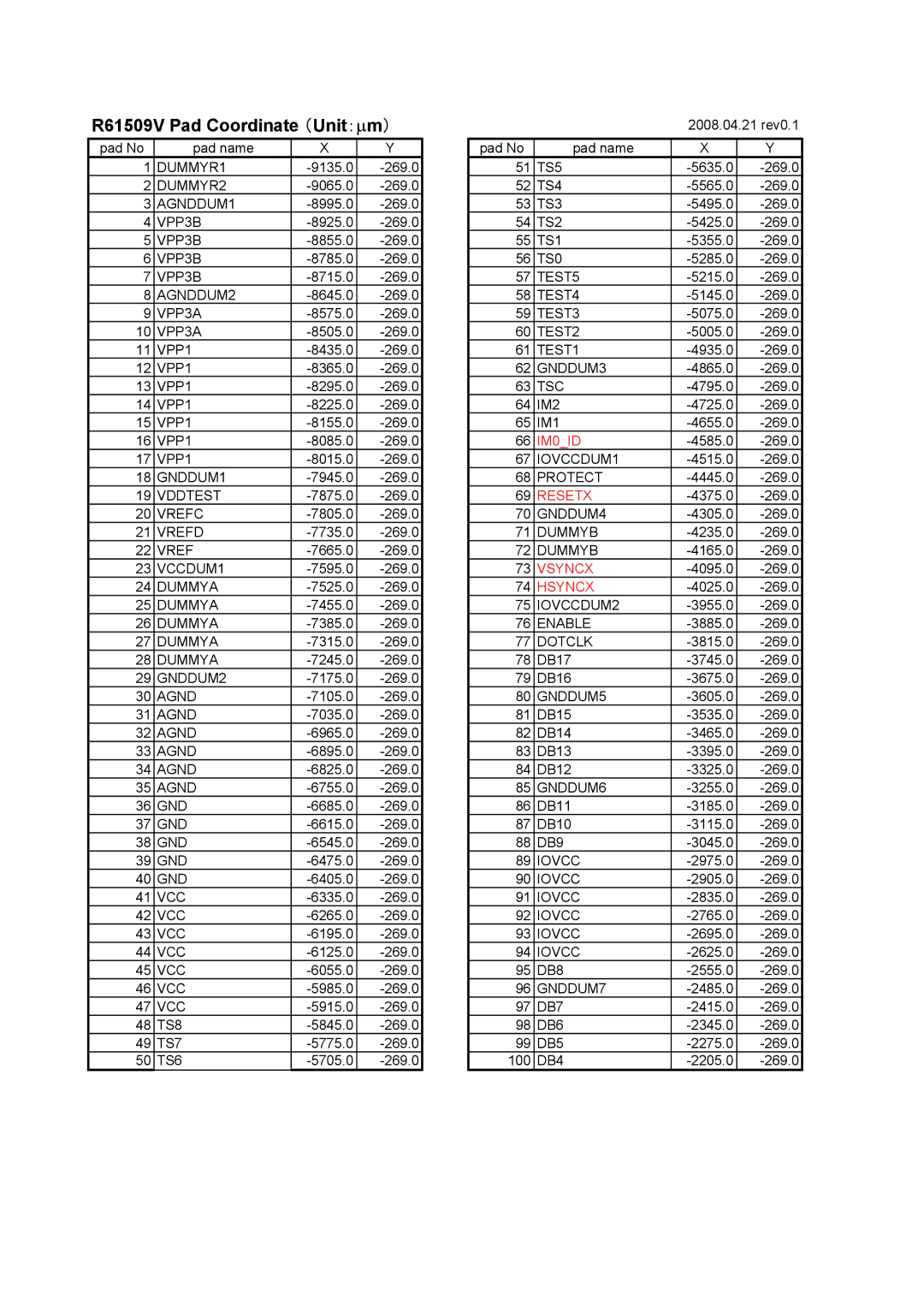 Renesas R61509V DUMMYR1, DUMMYR2, AGNDDUM1, VPP3B, AGNDDUM2, Vddtest, Vrefc, VCCDUM1, TS8, TS7, TS6, TS5, TS4, TS3, TS2 