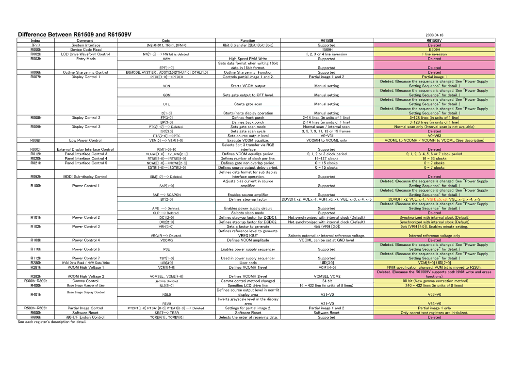 Renesas manual Difference Between R61509 and R61509V 