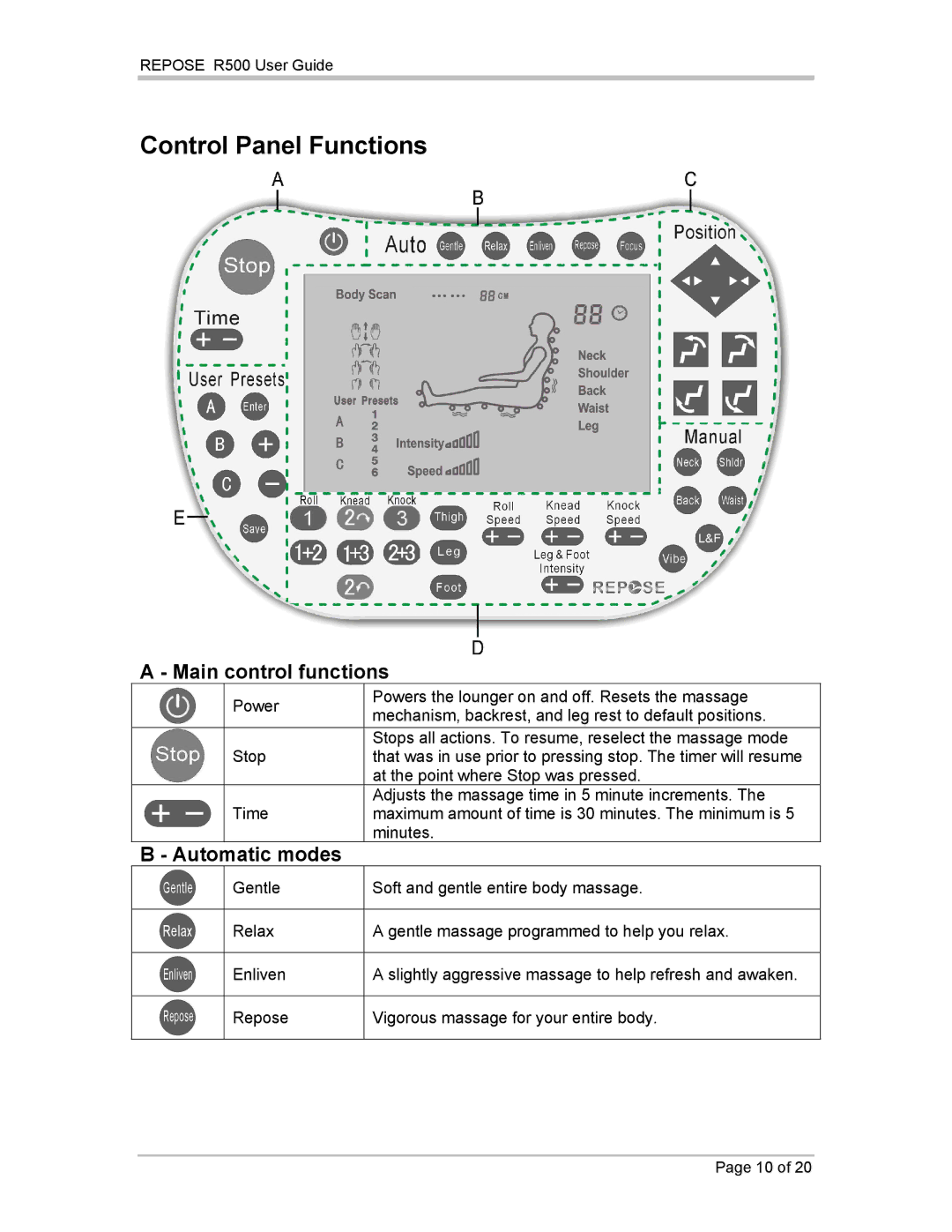 Repose R500 manual Control Panel Functions, Main control functions 