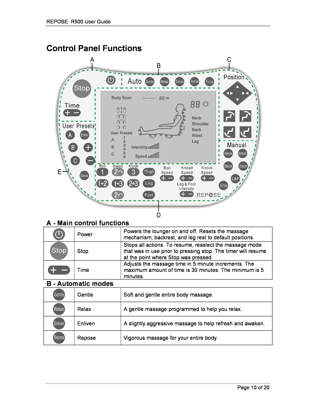 Repose R500 manual Control Panel Functions, A - Main control functions, B - Automatic modes 