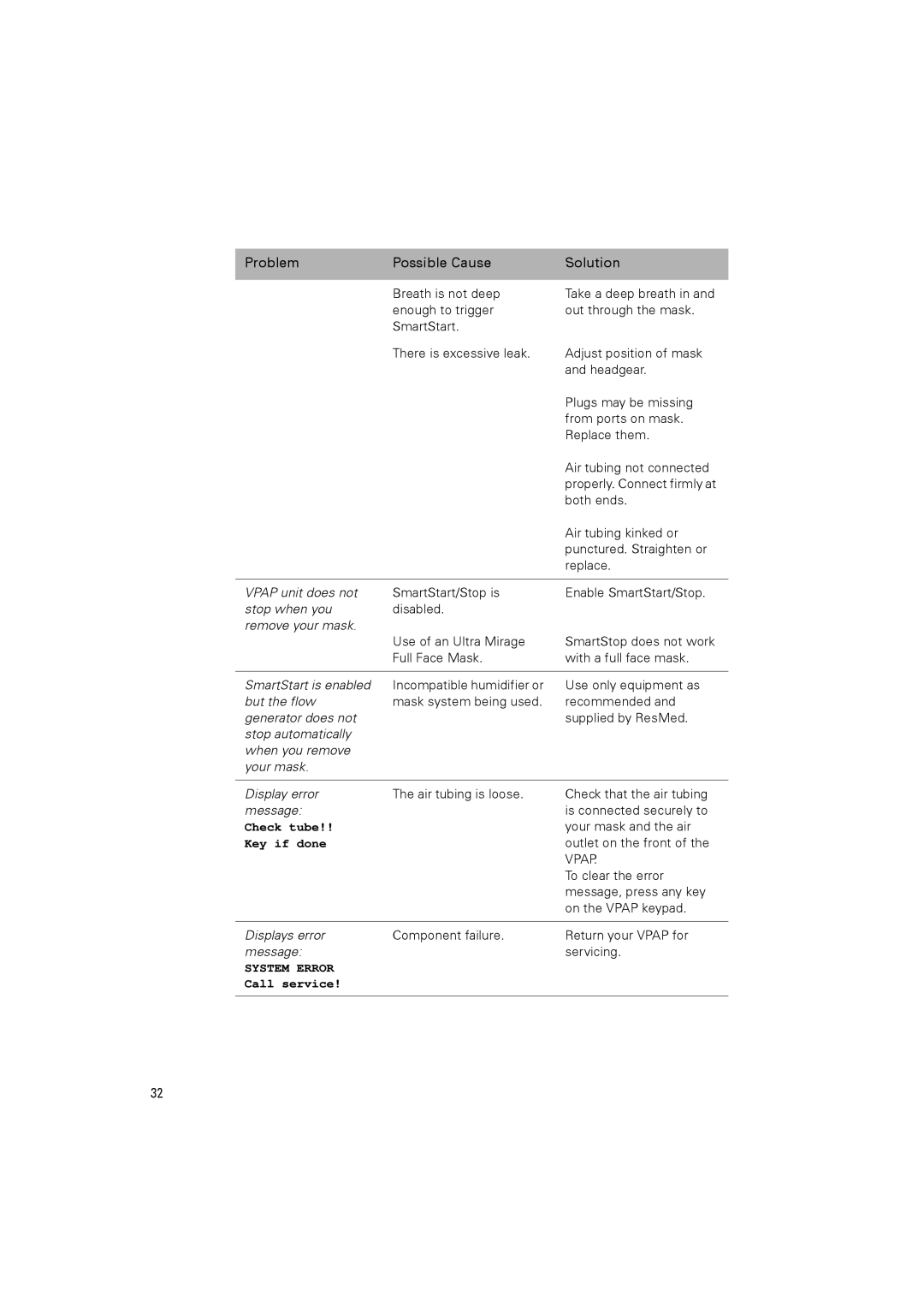 ResMed 248127 user manual Problem Possible Cause Solution, Check tube Key if done 