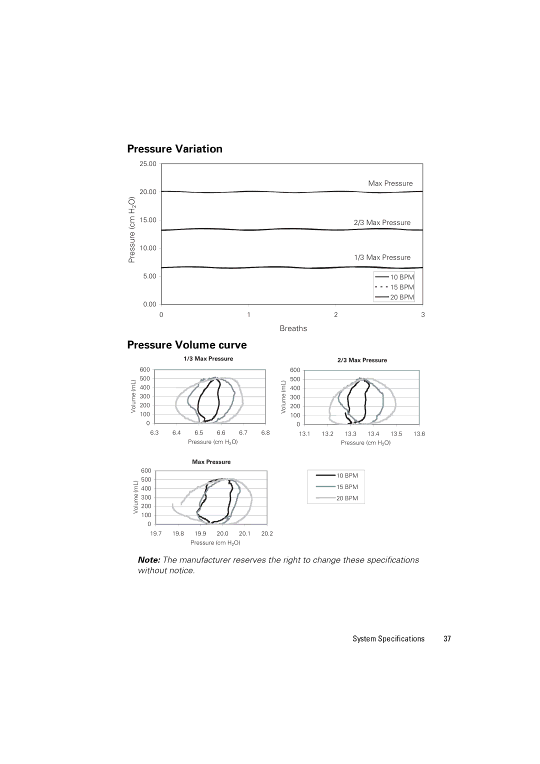 ResMed 248127 user manual Pressure Variation, Pressure Volume curve, Pressure cm H2O, Breaths 