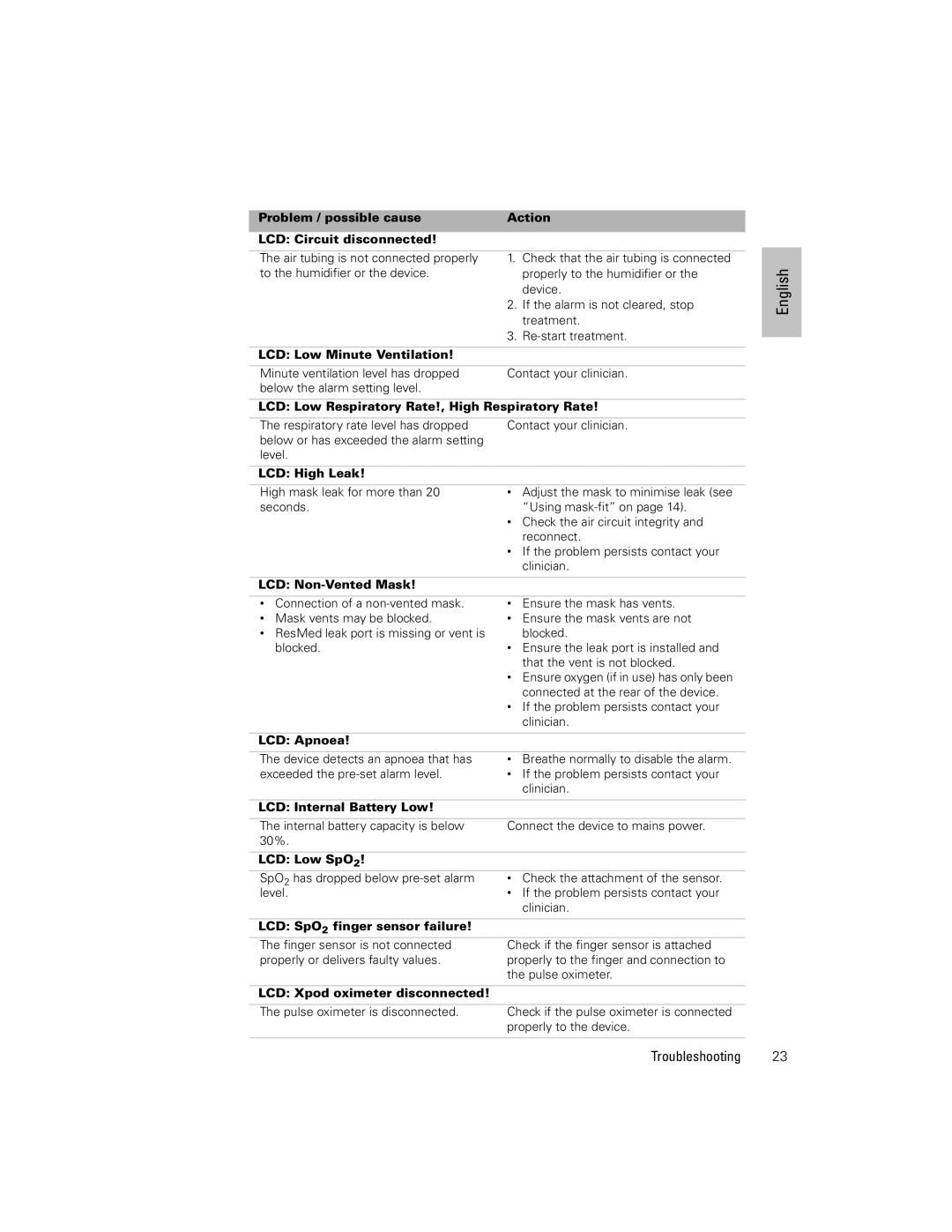 ResMed 248551/1 manual Problem / possible cause Action LCD Circuit disconnected, LCD Low Minute Ventilation, LCD High Leak 