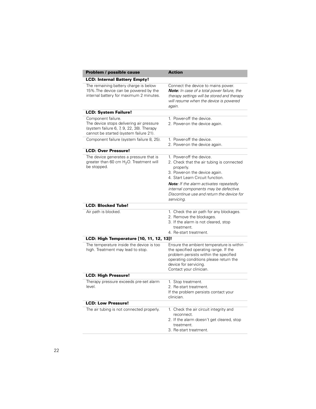 ResMed 2011-09 manual Problem / possible cause, Action, LCD Internal Battery Empty, LCD System Failure, LCD Over Pressure 