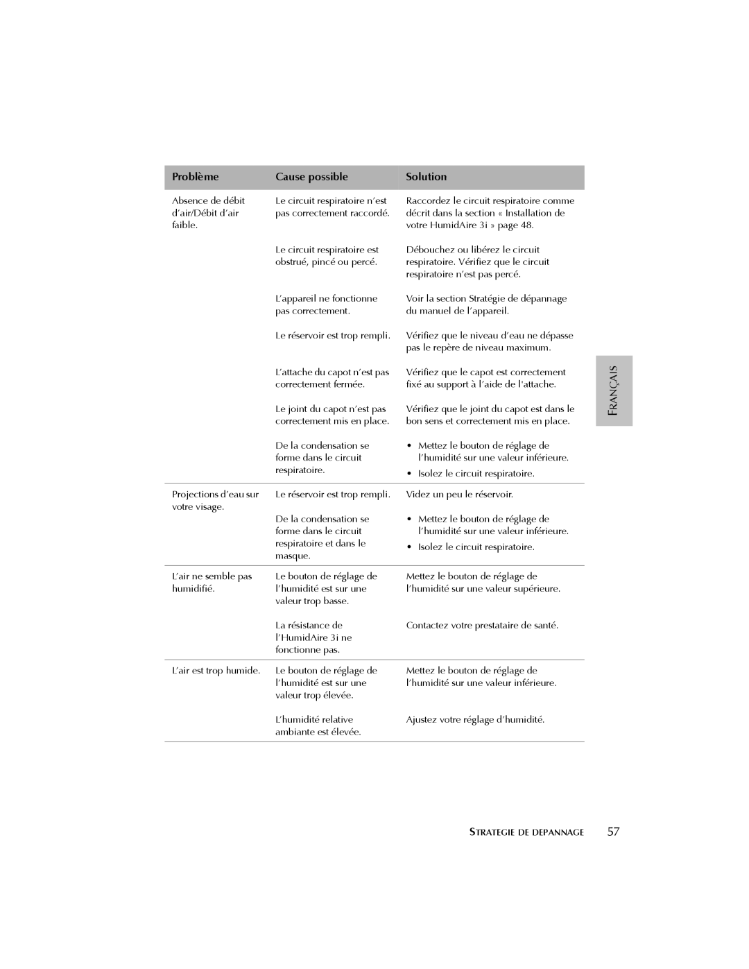 ResMed 3I user manual Strategie DE Depannage 