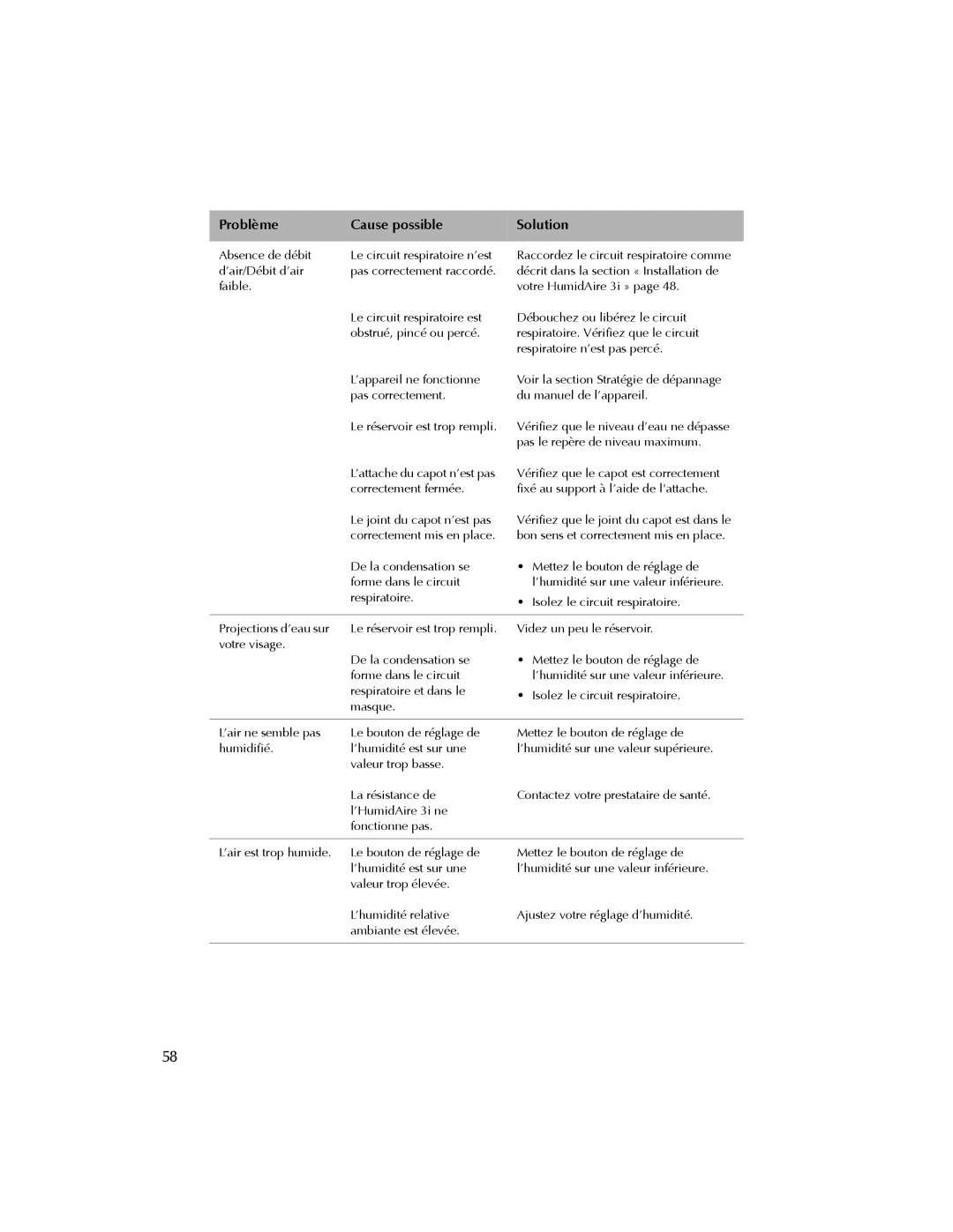 ResMed 3I user manual Problème Cause possible Solution 