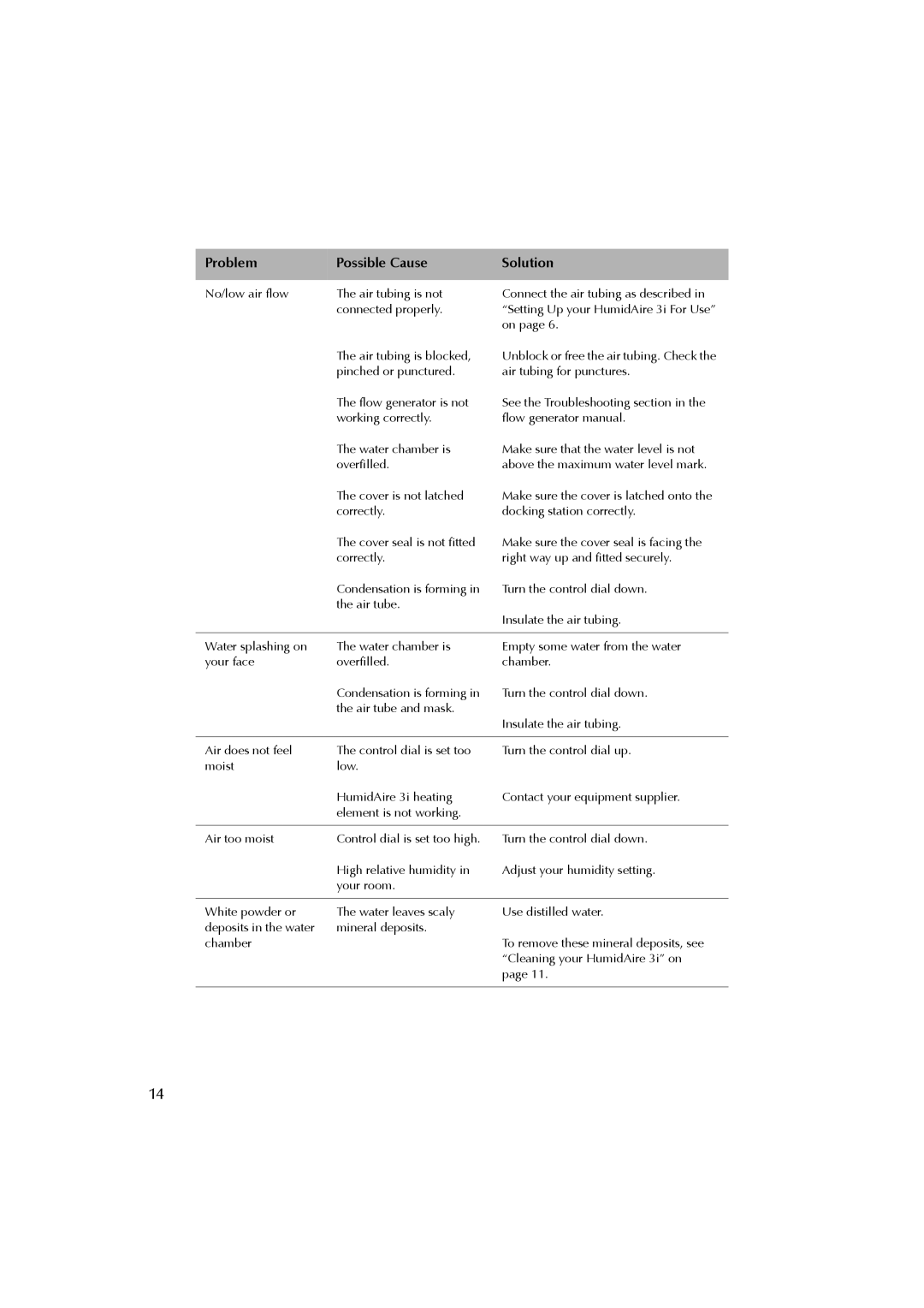 ResMed 3I user manual Problem Possible Cause Solution 