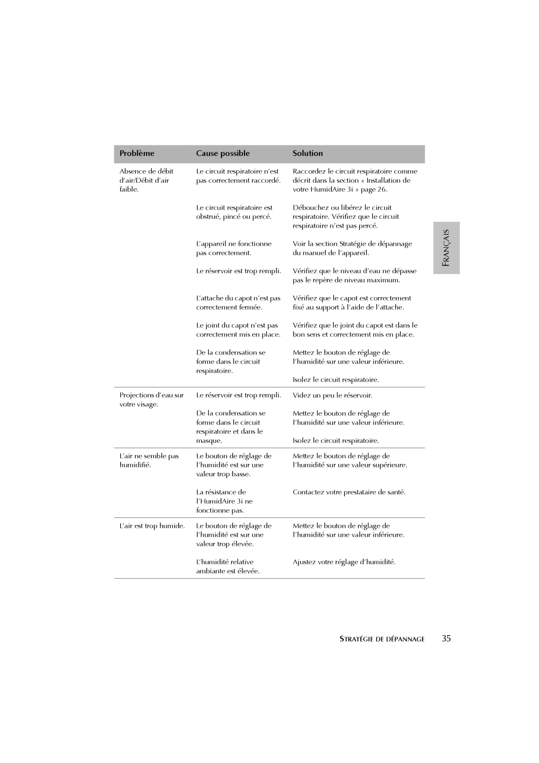 ResMed 3I user manual Stratégie DE Dépannage 