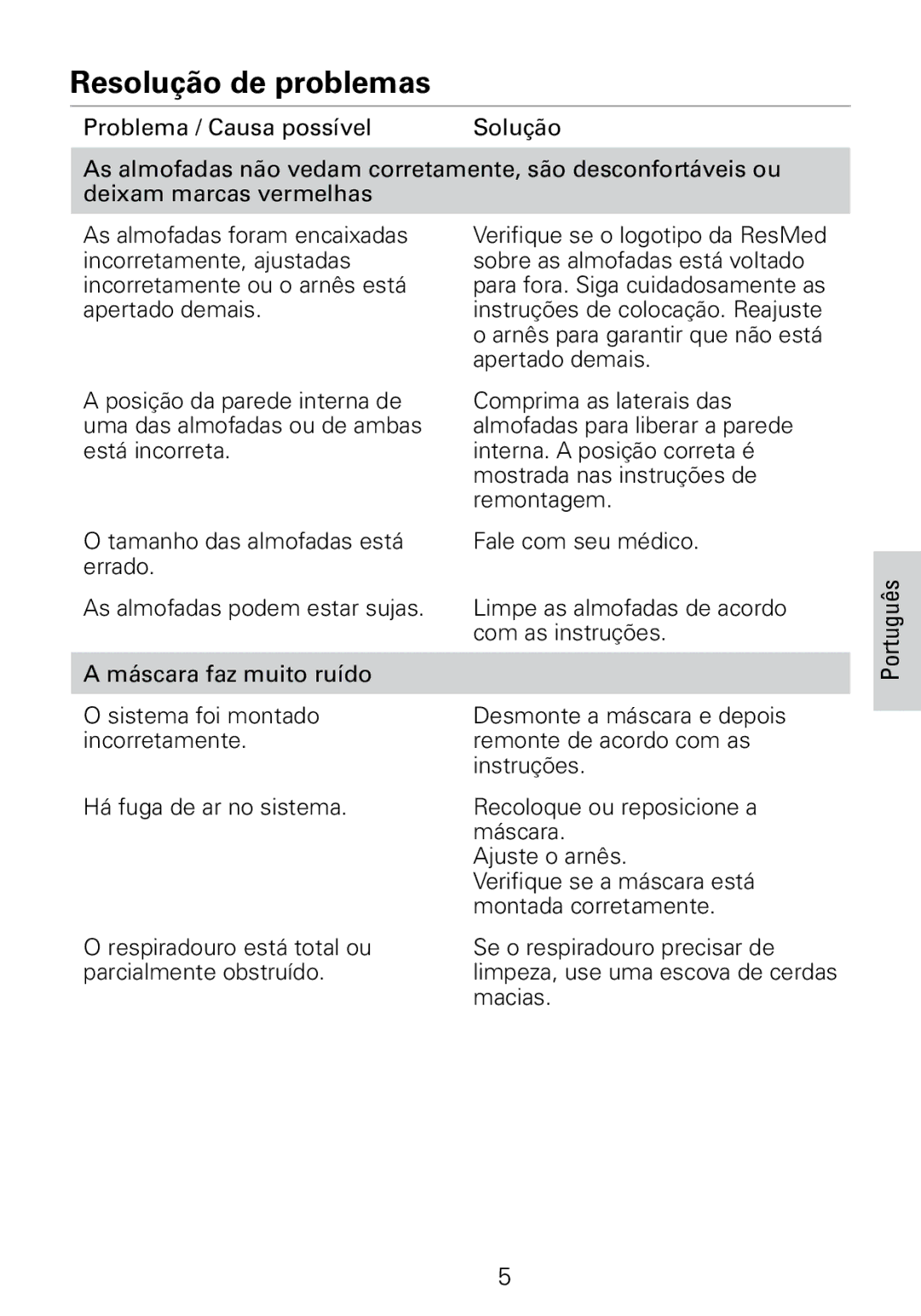 ResMed 61522, 61512, 61513, 61530, 61514, 61510 (XS), 61511, 61500, 61521, 61523 manual Resolução de problemas 