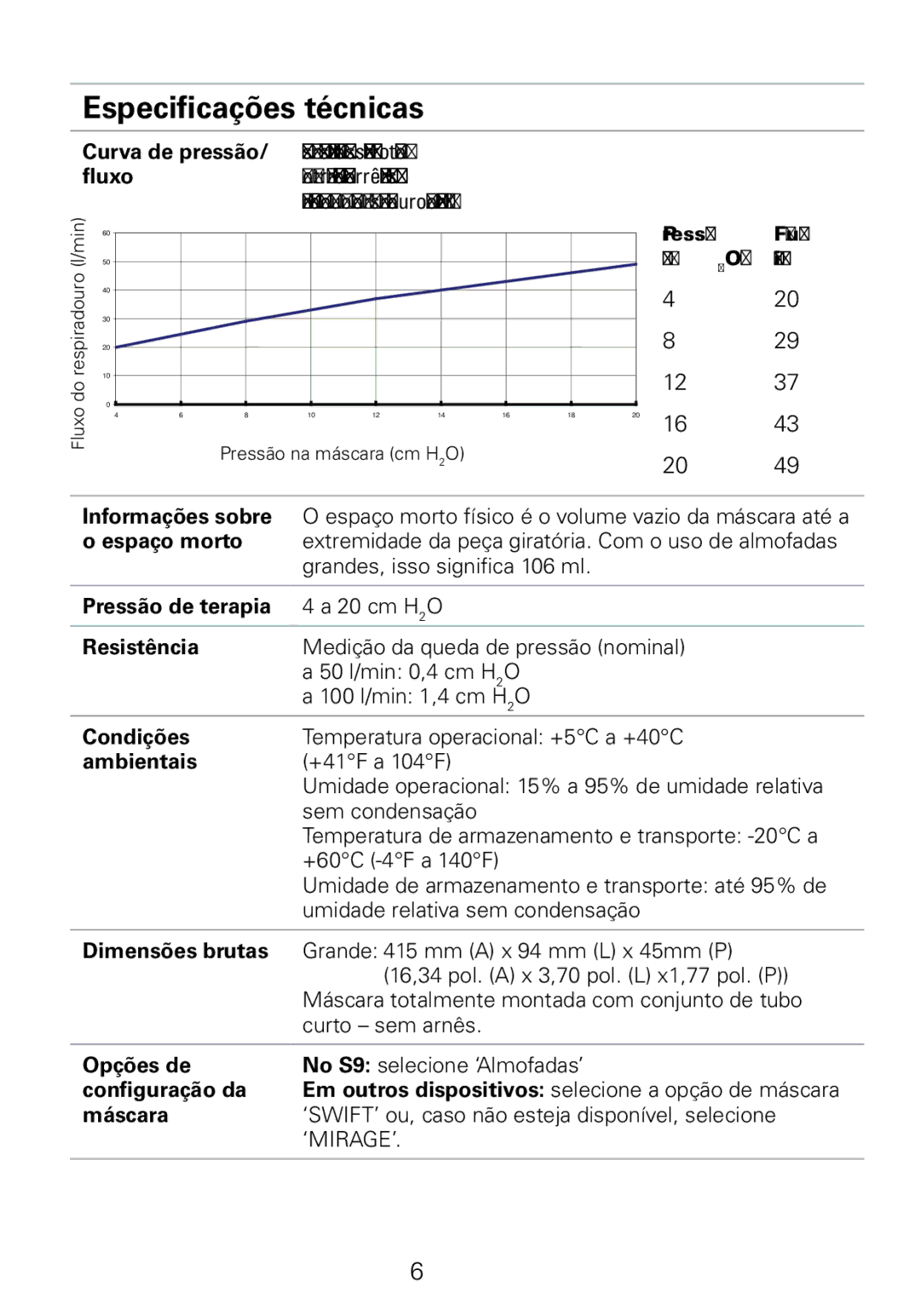 ResMed 61513, 61512, 61522, 61530, 61514, 61510 (XS), 61511, 61500, 61521 Especificações técnicas, Pressão Fluxo Cm H2O Min 