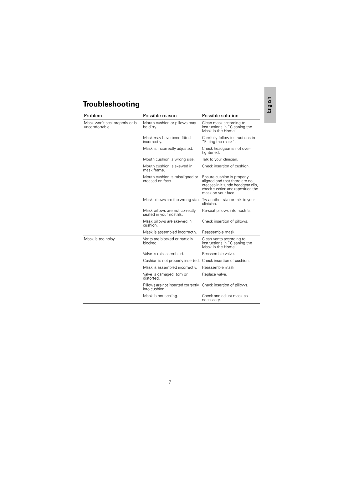 ResMed 61848 manual Troubleshooting, Problem Possible reason Possible solution 