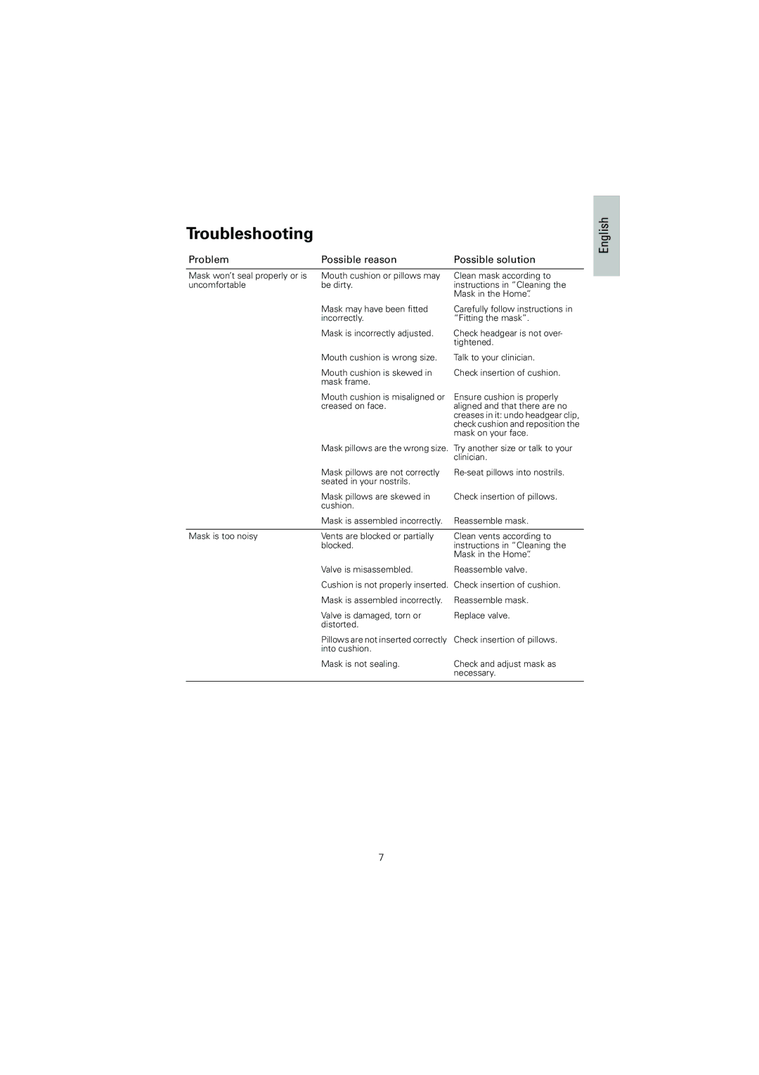 ResMed 61850/2 manual Troubleshooting, Problem Possible reason Possible solution 