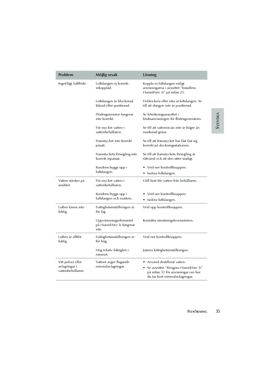 ResMed Humidifier user manual Felsökning 