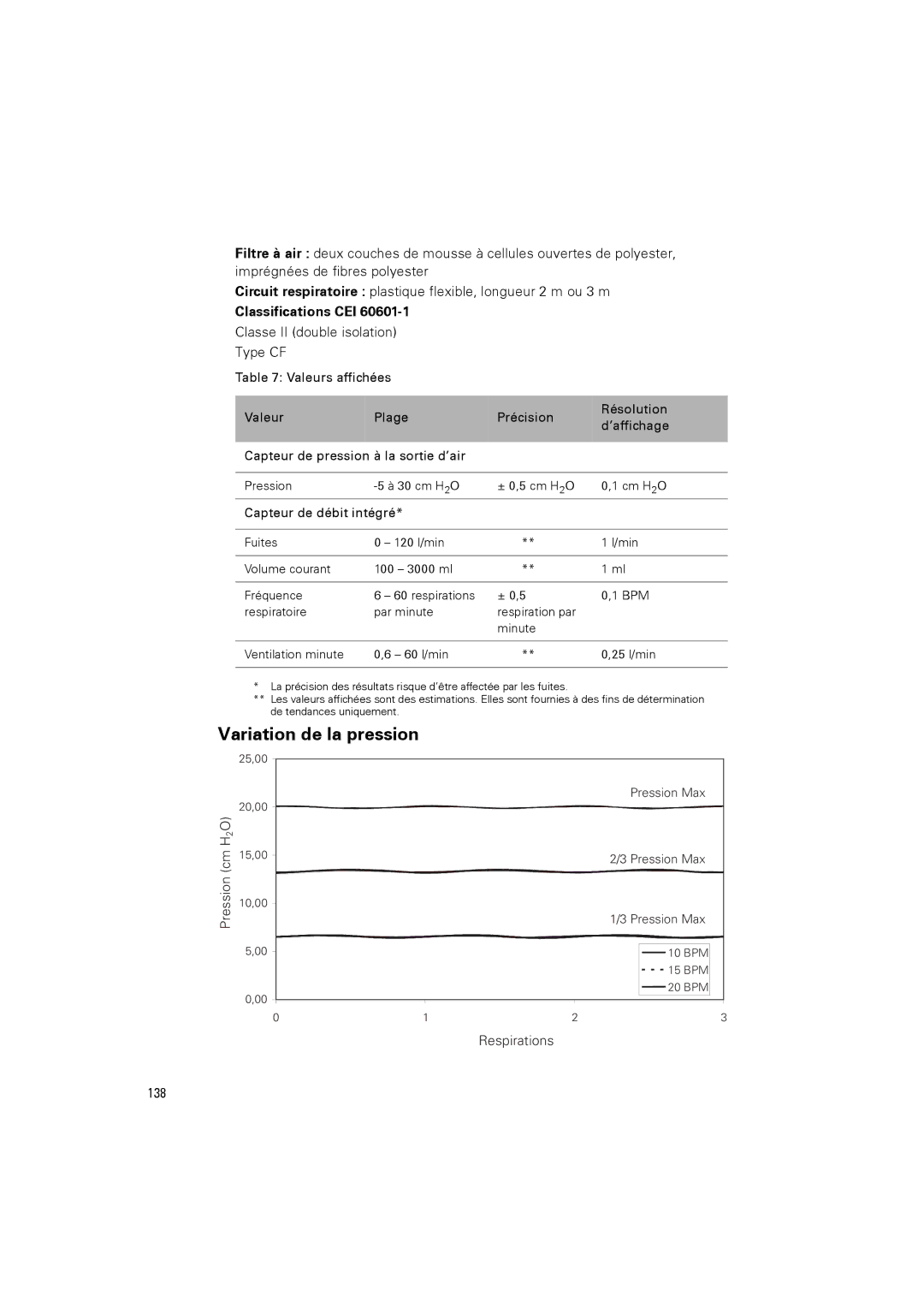 ResMed III & III ST user manual Variation de la pression, Pression cm H2O, Respirations 138 