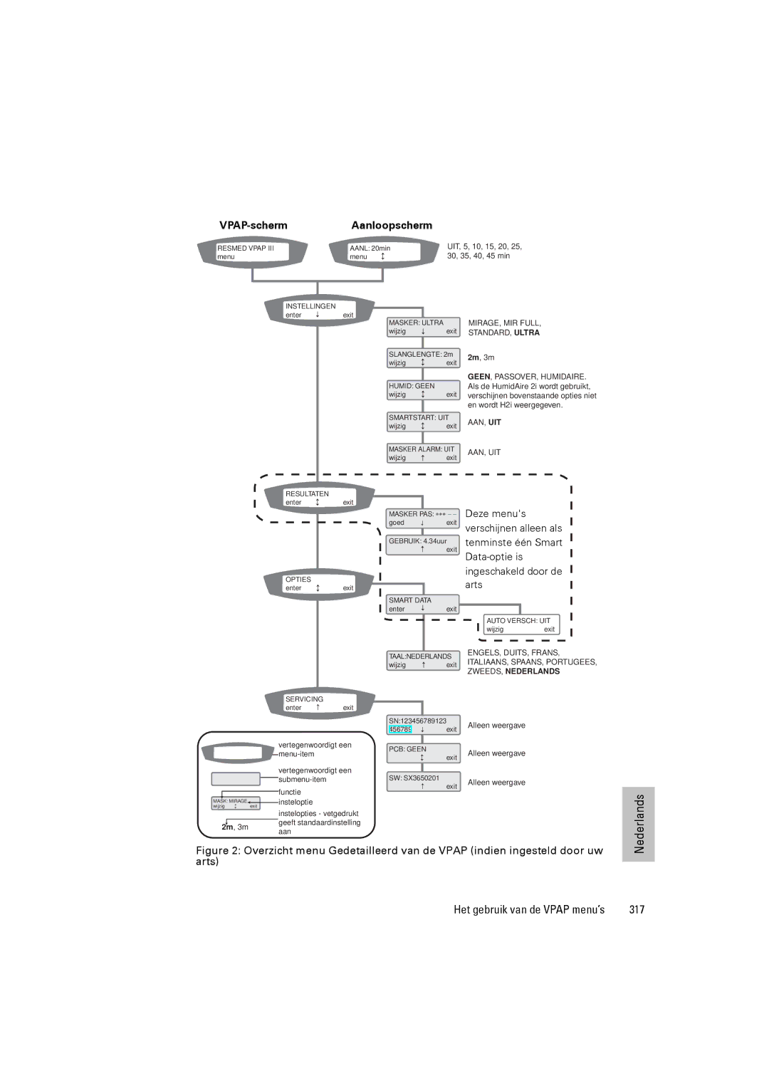 ResMed III & III ST user manual 317, GEEN, PASSOVER, Humidaire 