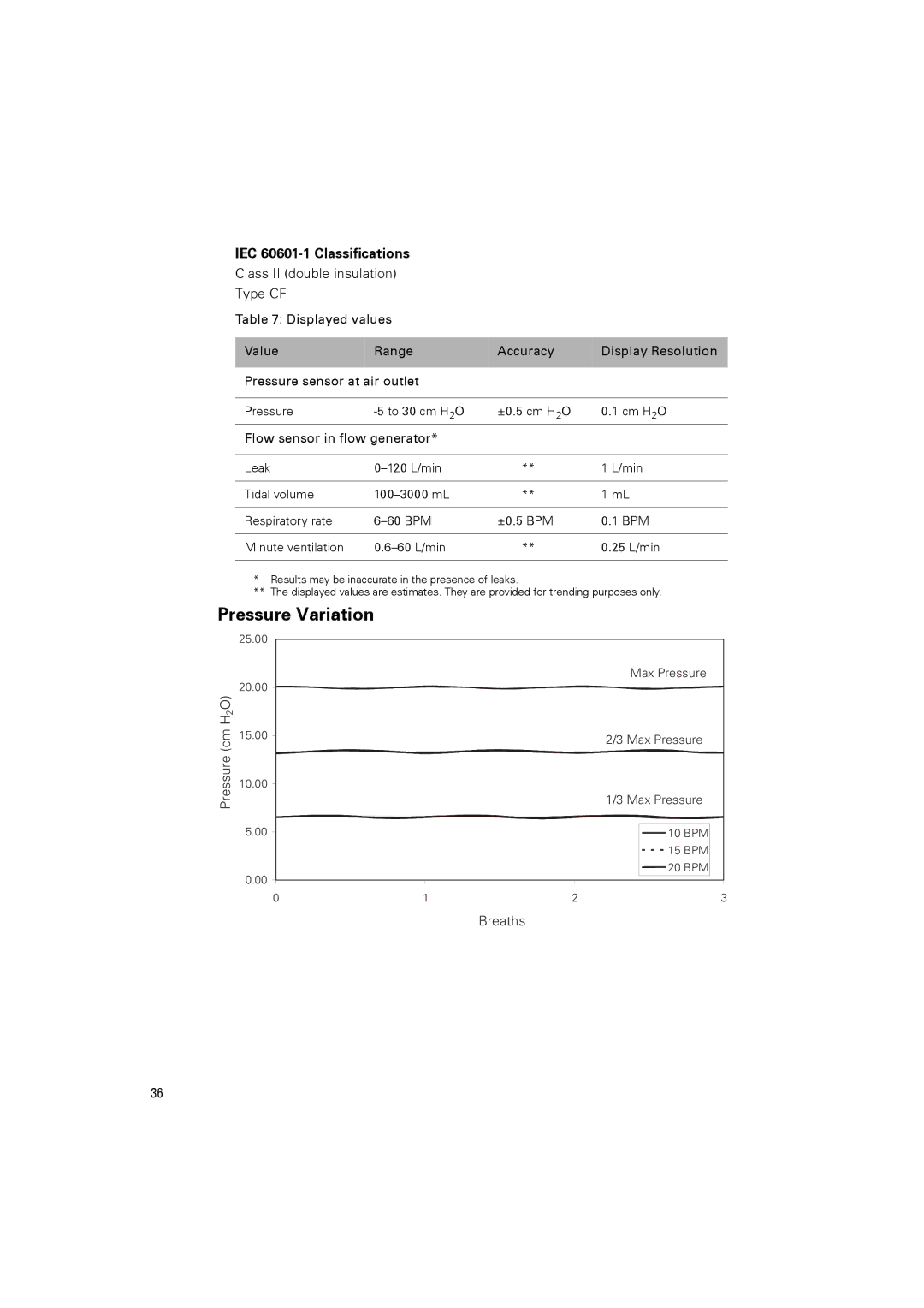 ResMed III & III ST Pressure Variation, IEC 60601-1 Classifications, Class II double insulation Type CF, Breaths 