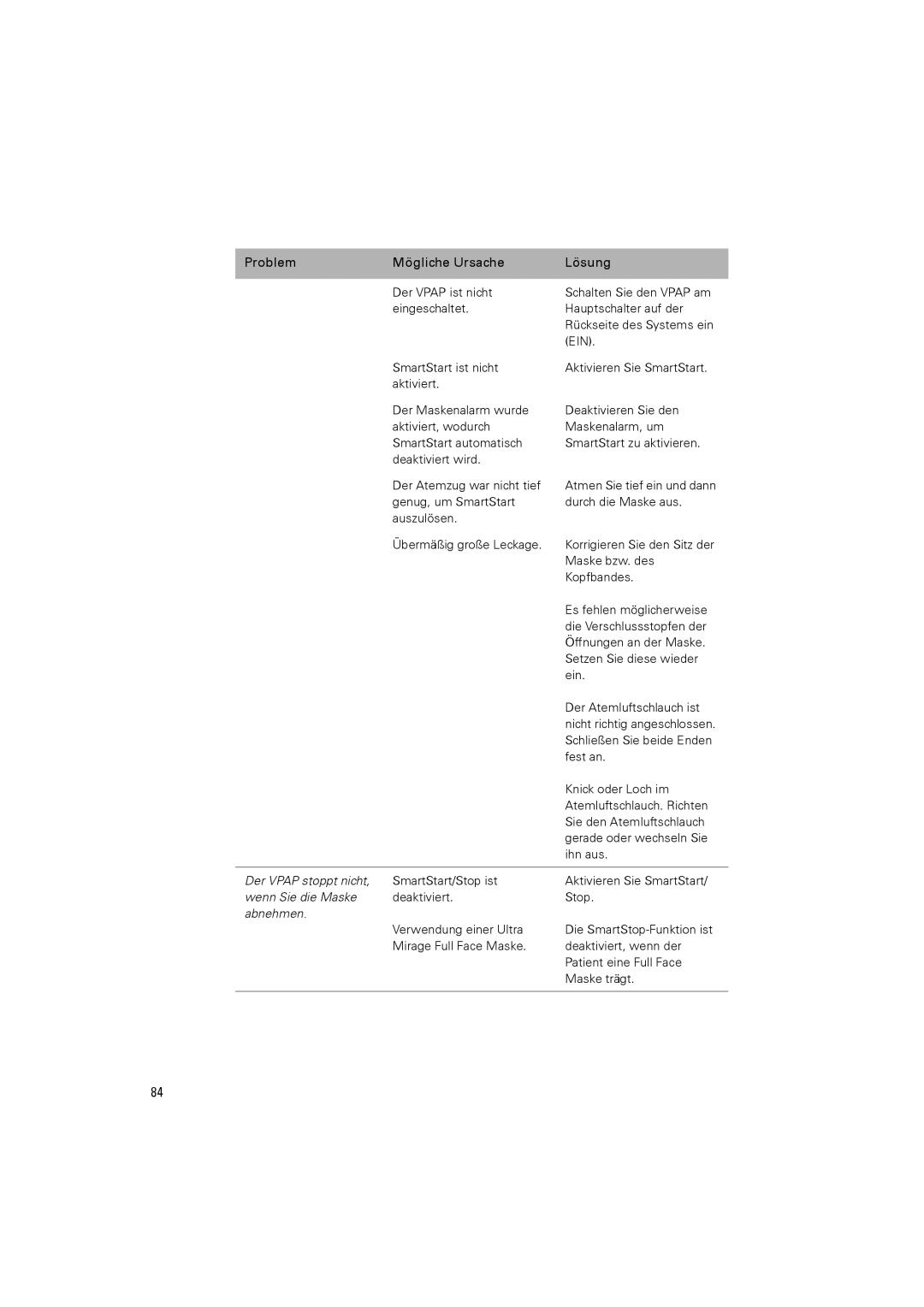 ResMed III & III ST user manual Der Vpap stoppt nicht 